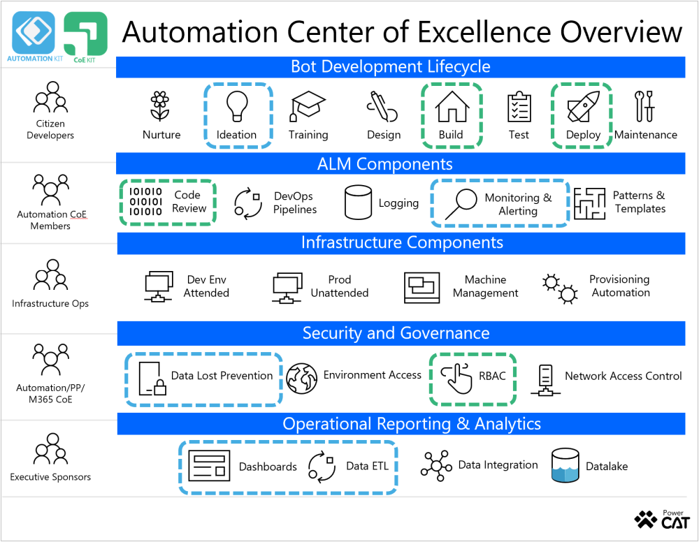 Visual diagram titled "Automation Center of Excellence Overview" outlining five core components: Bot Development Lifecycle, ALM Components, Infrastructure Components, Security and Governance, and Operational Reporting & Analytics. Icons and subprocesses include stages like ideation, testing, monitoring, code review, machine management, access control, and dashboard reporting, mapped to different stakeholder roles such as citizen developers, CoE members, infrastructure ops, and executive sponsors.
