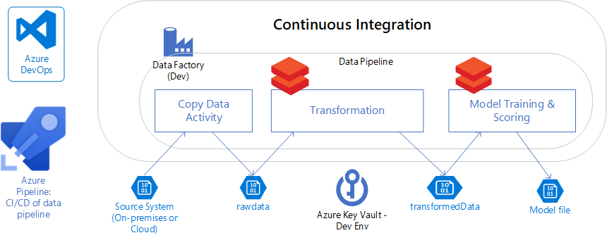 Diagram of Azure DevOps CI/CD data pipeline showing continuous integration flow: source system to data factory with copy, transformation, and model training stages, integrating with Azure Key Vault and producing transformed data and model files.
