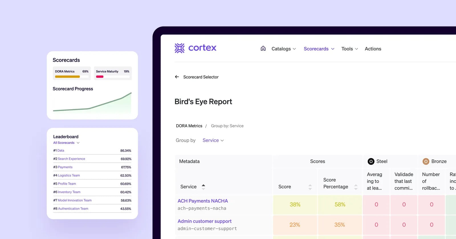 Screenshot of Cortex internal developer portal showing scorecards and service maturity metrics. The dashboard displays a Bird&rsquo;s Eye Report with DORA metrics grouped by service, including metadata, service scores, and compliance checks. Side panels show scorecard progress, maturity percentages, and a leaderboard ranking teams by score.