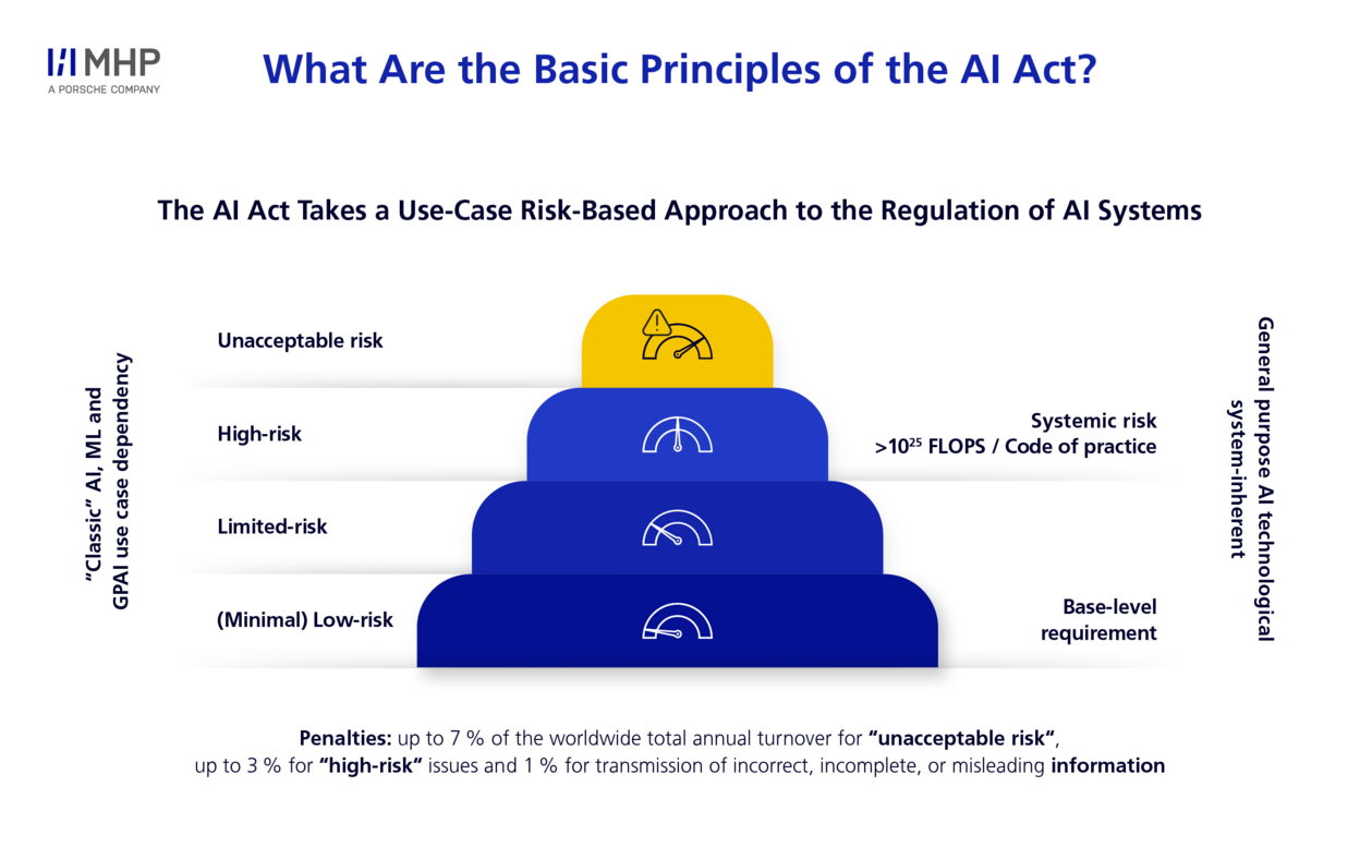 Infographic titled &ldquo;What Are the Basic Principles of the AI Act?&rdquo; showing a tiered pyramid diagram representing a use-case risk-based approach to AI regulation. From bottom to top: (Minimal) Low-risk with a base-level requirement, Limited-risk, High-risk with systemic risk indicators (>10&sup2;⁵ FLOPS / Code of practice), and Unacceptable risk at the top. Side labels note &ldquo;Classic AI, ML, and GPAI use case dependency&rdquo; on the left and &ldquo;General purpose AI technological system-inherent&rdquo; on the right. A footer states penalties: up to 7% of annual turnover for unacceptable risk, 3% for high-risk, and 1% for incorrect, incomplete, or misleading information.