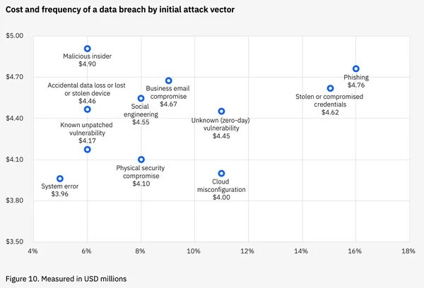 A scatter plot titled &ldquo;Cost and frequency of a data breach by initial attack vector.&rdquo; The chart shows phishing as both the most frequent and one of the costliest attack vectors at $4.76M, with stolen credentials close behind at $4.62M. Malicious insiders cause the highest average cost at $4.90M but occur less often. Other vectors include business email compromise at $4.67M, social engineering at $4.55M, and accidental data loss at $4.46M. Less costly but still significant vectors are zero-day vulnerabilities, known unpatched flaws, physical security compromise, cloud misconfiguration, and system errors, ranging from $3.96M to $4.45M.