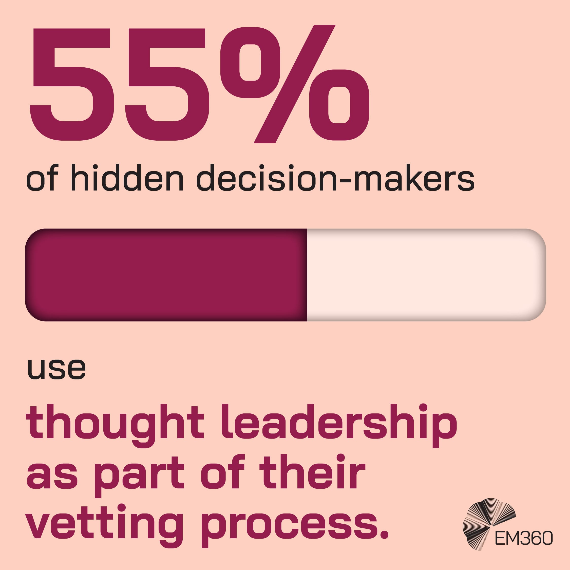 Graphic showing &ldquo;55% of hidden decision-makers use thought leadership as part of their vetting process&rdquo; with a horizontal progress bar half filled in dark pink, set against a light background, and the EM360 logo in the bottom right corner.