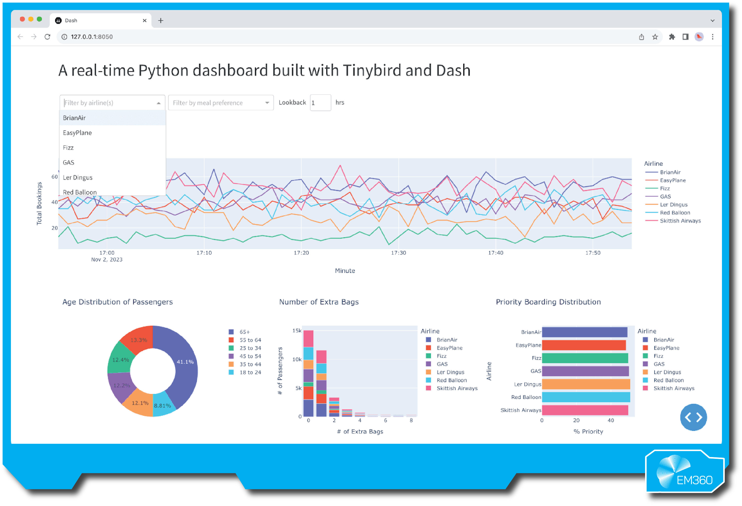 Screenshot of a real-time Python dashboard built with Tinybird and Dash. The dashboard displays airline booking analytics, with a multi-line graph showing total bookings over time, a pie chart of passenger age distribution, a bar chart of extra bags per passenger, and a horizontal bar chart of priority boarding distribution by airline. Filters at the top allow users to select airlines and meal preferences. EM360 logo appears in the bottom right corner.