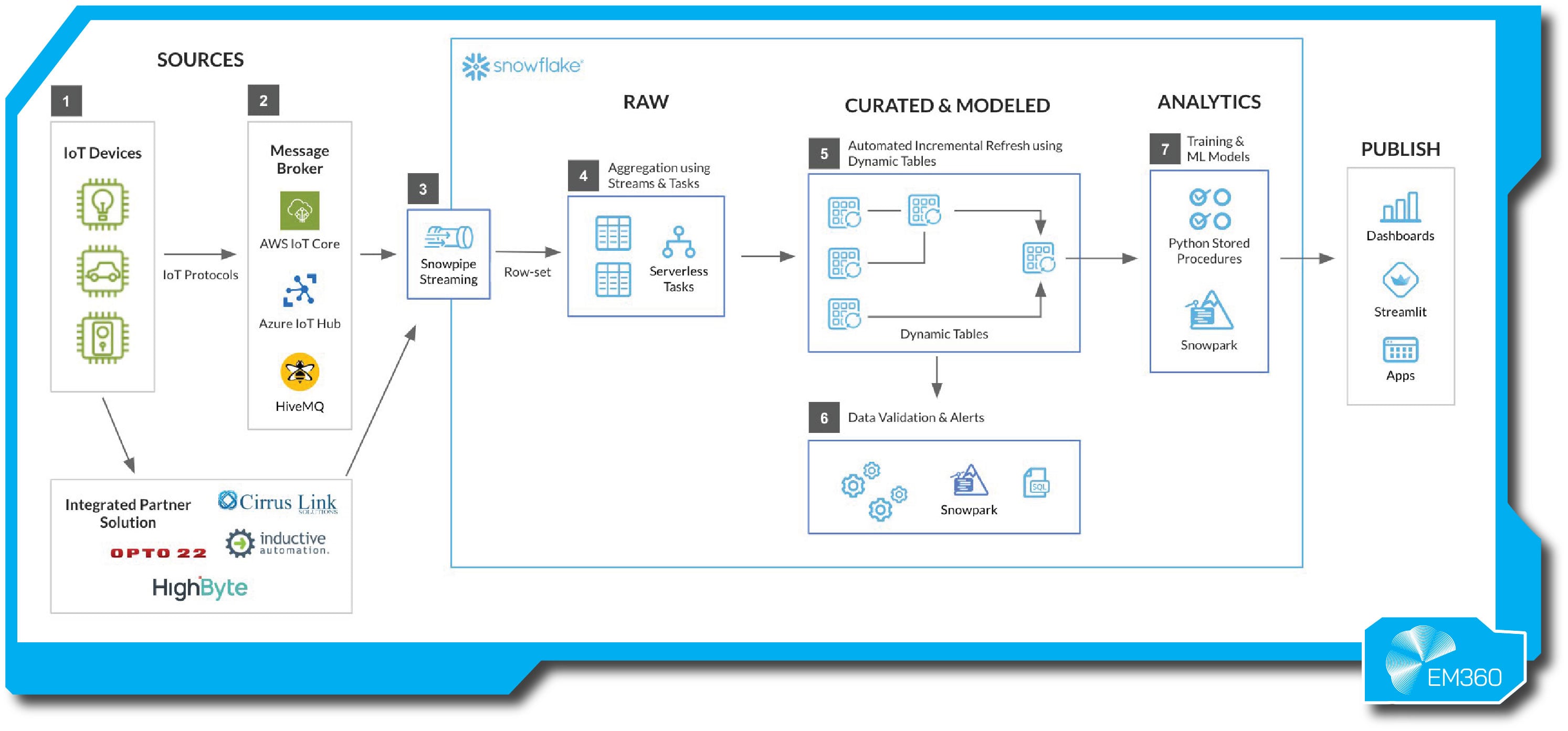 Diagram showing Snowflake&rsquo;s real-time data pipeline architecture. It illustrates the flow from IoT devices and message brokers (AWS IoT Core, Azure IoT Hub, HiveMQ) through Snowpipe Streaming for ingestion. Data is aggregated via serverless tasks, curated with Dynamic Tables, validated with Snowpark, and analysed using Python stored procedures and ML models. Results are published to dashboards, Streamlit, or apps. Integrated partners include Cirrus Link, OPTO 22, HighByte, and Inductive Automation. EM360 logo appears in the bottom right corner.