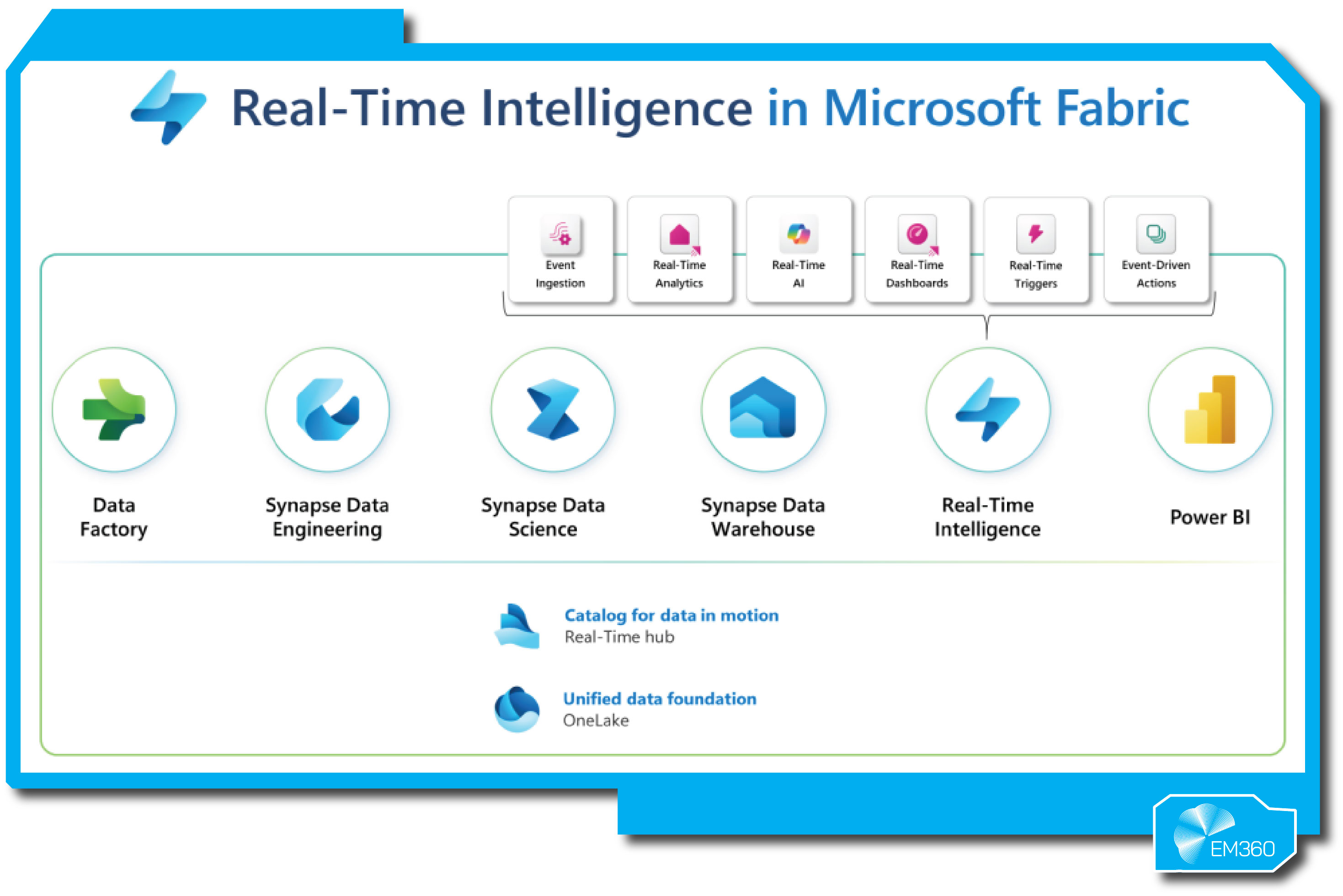 Diagram titled &ldquo;Real-Time Intelligence in Microsoft Fabric.&rdquo; It illustrates the components of Microsoft Fabric&rsquo;s real-time data ecosystem, including Data Factory, Synapse Data Engineering, Synapse Data Science, Synapse Data Warehouse, Real-Time Intelligence, and Power BI. Above these are key capabilities: Event Ingestion, Real-Time Analytics, Real-Time AI, Real-Time Dashboards, Real-Time Triggers, and Event-Driven Actions. The bottom section highlights a Real-Time Hub as a catalog for data in motion and OneLake as a unified data foundation. EM360 logo appears in the bottom right corner.