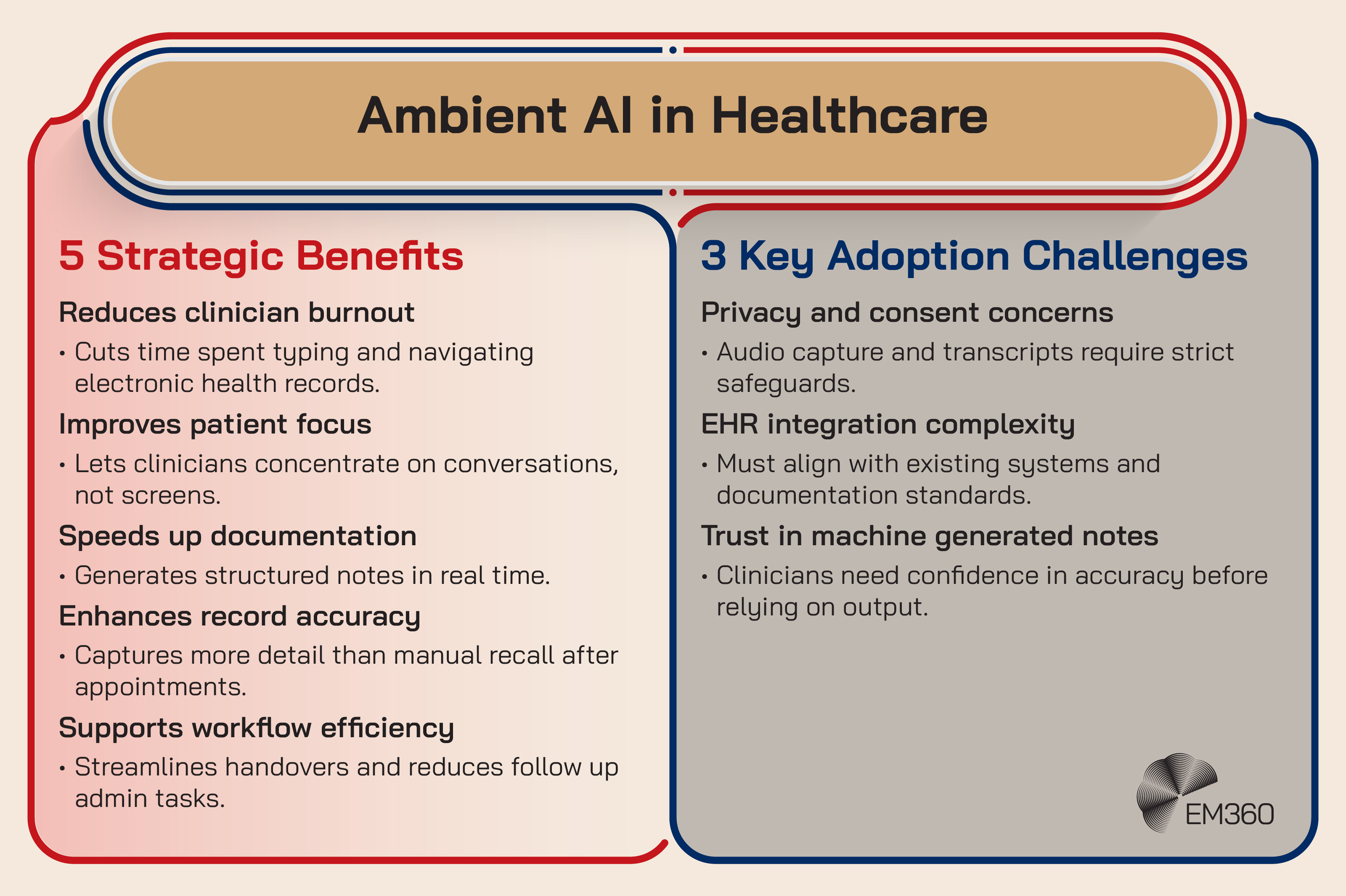 Infographic titled &ldquo;Ambient AI in Healthcare&rdquo; outlining five strategic benefits and three key adoption challenges. Benefits include reducing clinician burnout, improving patient focus, speeding up documentation, enhancing record accuracy, and supporting workflow efficiency. Challenges include privacy and consent concerns, EHR integration complexity, and trust in machine generated notes.