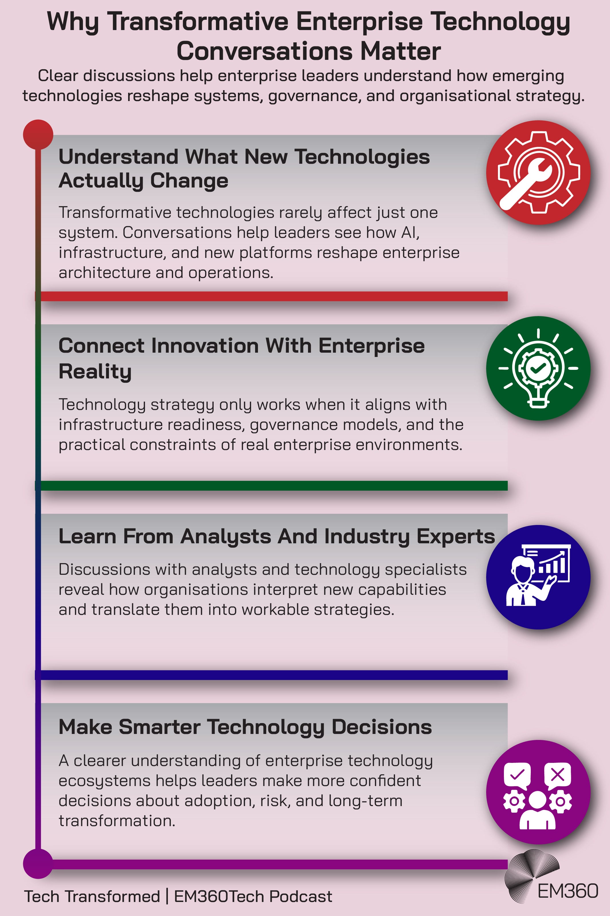 Infographic titled &ldquo;Why Transformative Enterprise Technology Conversations Matter&rdquo; explaining how discussions help enterprise leaders understand emerging technologies and their impact on systems, governance, and strategy. It highlights four points: understanding what new technologies change, connecting innovation with enterprise reality, learning from analysts and industry experts, and making smarter technology decisions. The graphic uses colour-coded sections with icons and includes EM360Tech branding.