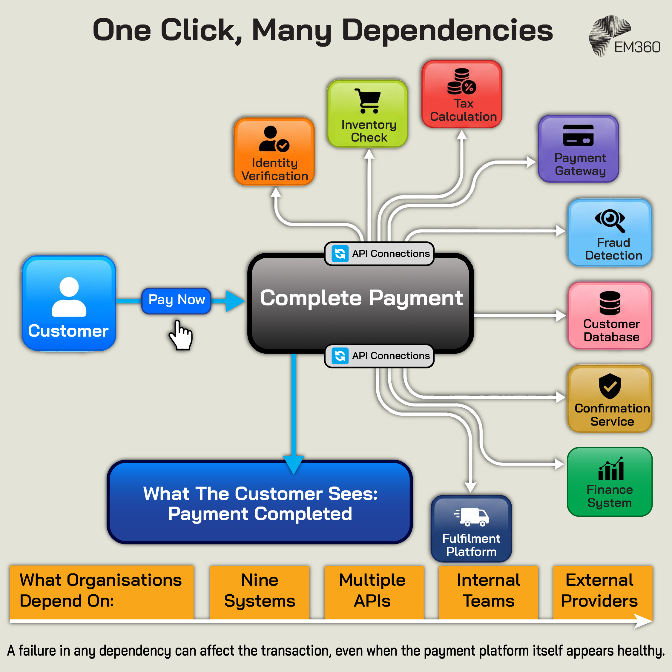 Infographic showing the hidden technical and organisational dependencies behind a customer clicking &ldquo;Pay Now&rdquo;. A complete payment connects through APIs to identity verification, inventory checks, tax calculation, a payment gateway, fraud detection, a customer database, confirmation service, finance system and fulfilment platform. While the customer simply sees a completed payment, the organisation depends on nine systems, multiple APIs, internal teams and external providers. The graphic warns that failure in any dependency can affect the transaction even when the payment platform itself appears healthy. The EM360 logo appears at the top.