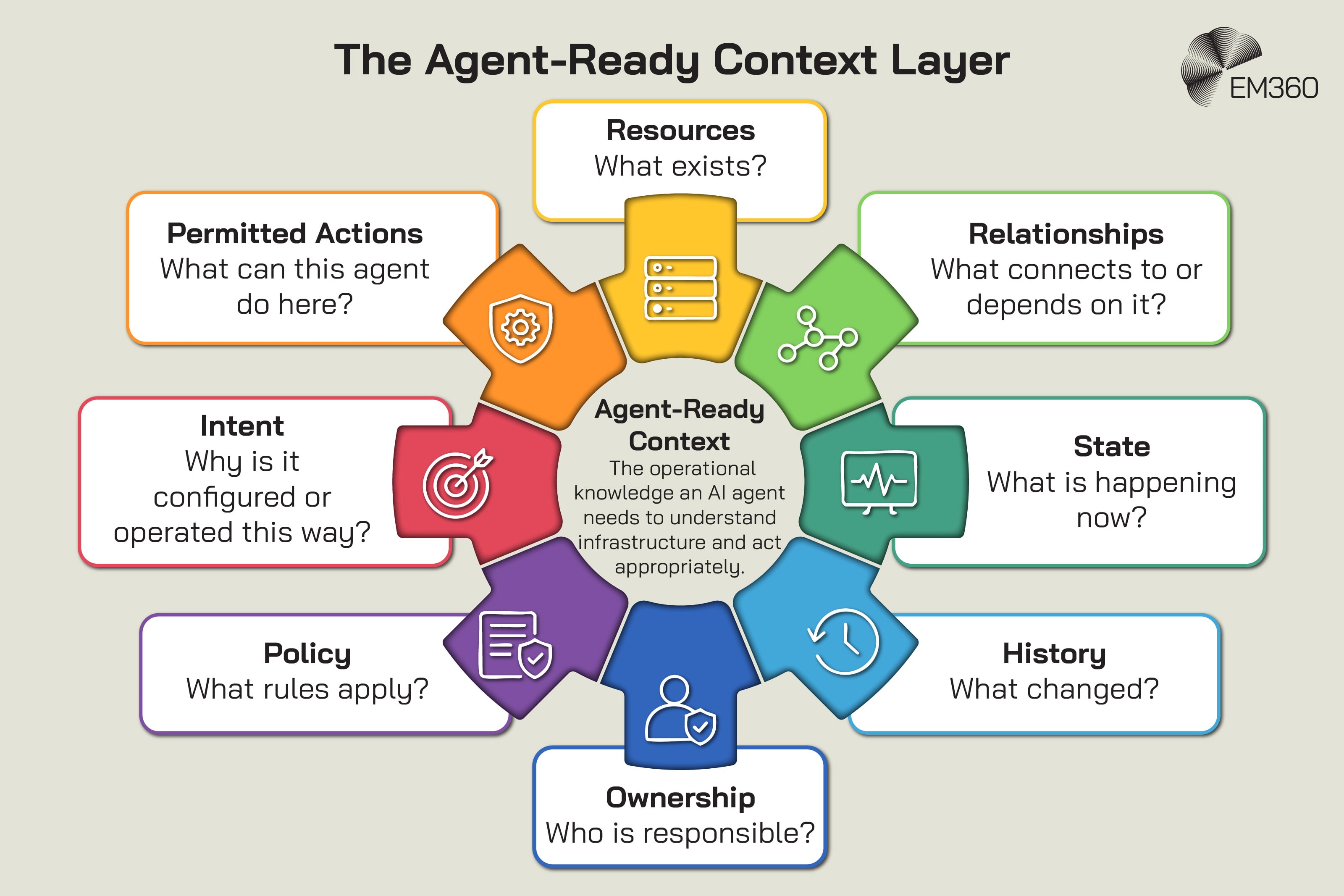 An EM360 infographic showing the operational knowledge an AI agent needs to understand infrastructure and act appropriately. Eight connected elements form the context layer: resources, relationships, state, history, ownership, policy, intent and permitted actions. Together, they tell an agent what exists, how systems connect, what's happening now, what has changed, who's responsible, which rules apply, why infrastructure is configured a certain way and what the agent is authorised to do.