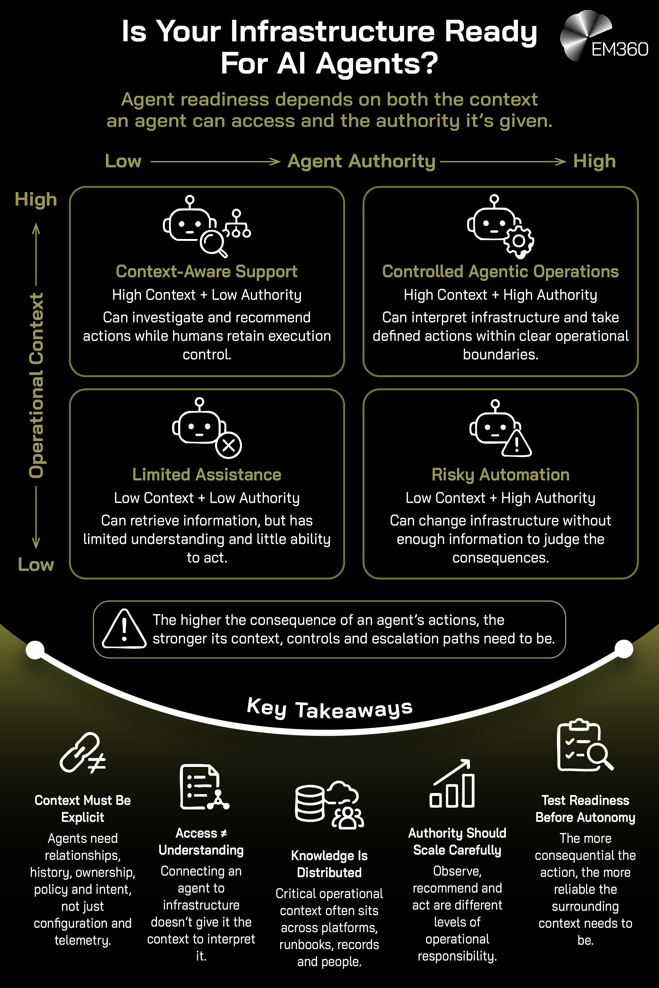 An EM360 infographic mapping AI agent readiness against two factors: operational context and agent authority. Agents with high context but low authority can investigate and recommend actions while people retain execution control, while high-context, high-authority agents can perform defined infrastructure actions within clear boundaries. Low context limits useful assistance and becomes particularly risky when paired with high authority, since an agent may change infrastructure without enough information to understand the consequences. The graphic stresses that greater autonomy requires stronger context, controls and escalation paths.