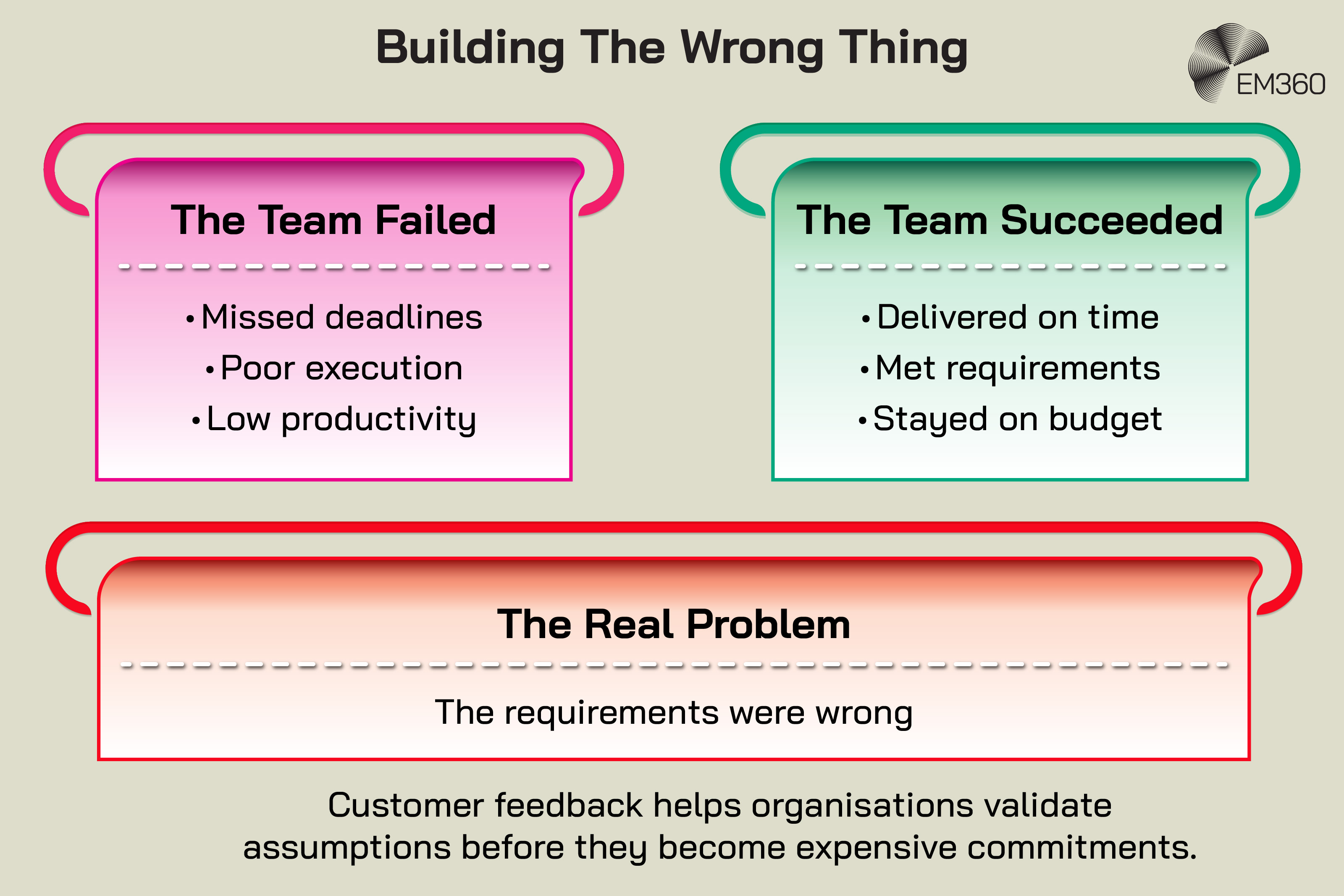 Infographic titled &ldquo;Building The Wrong Thing&rdquo;. Two comparison panels show different project outcomes. The left panel, labelled &ldquo;The Team Failed&rdquo;, lists missed deadlines, poor execution, and low productivity. The right panel, labelled &ldquo;The Team Succeeded&rdquo;, lists delivered on time, met requirements, and stayed on budget. A larger panel below, labelled &ldquo;The Real Problem&rdquo;, states: &ldquo;The requirements were wrong.&rdquo; The graphic concludes with the message: &ldquo;Customer feedback helps organisations validate assumptions before they become expensive commitments.&rdquo; EM360 logo in the top-right corner.
