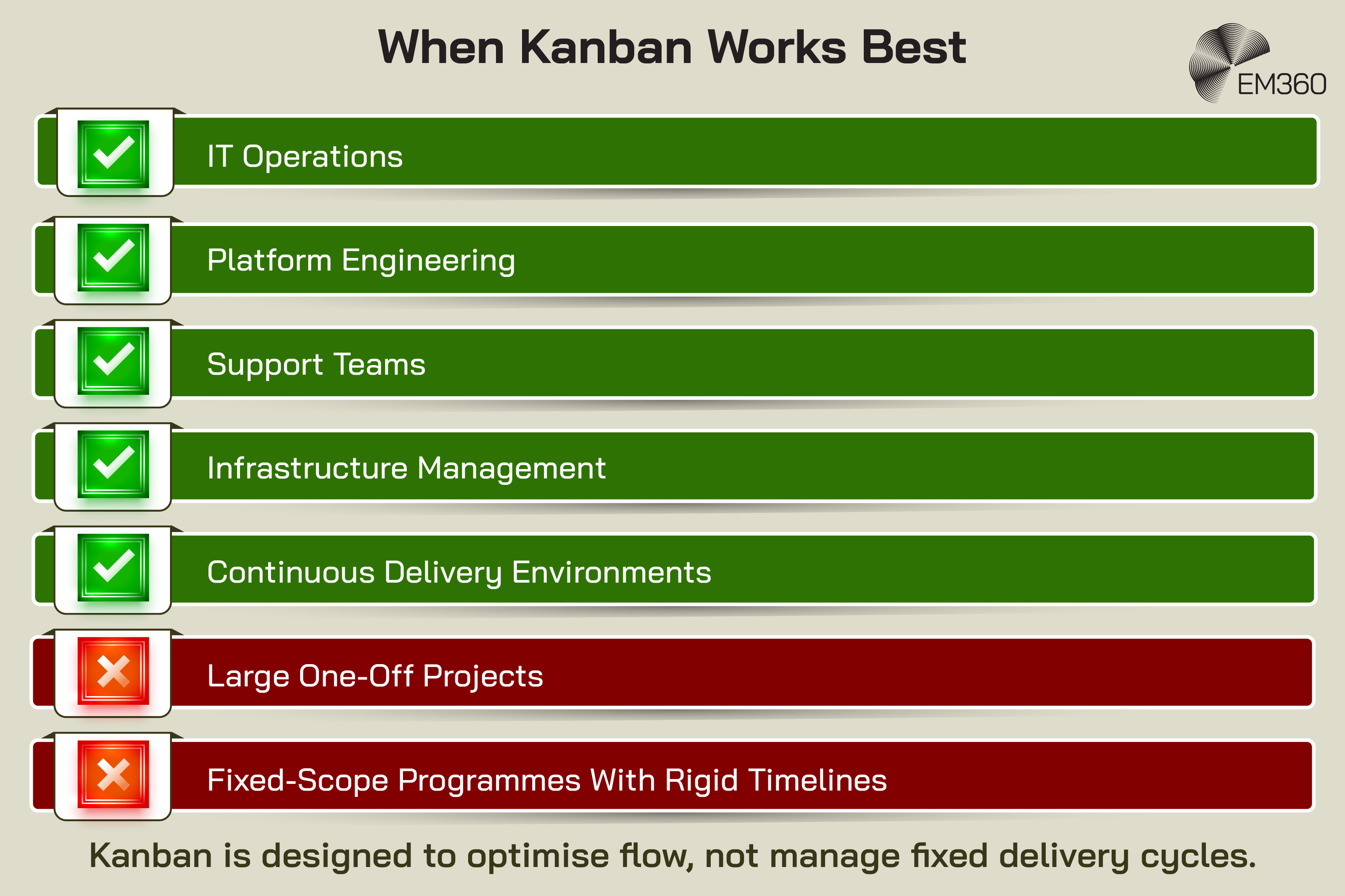 Infographic titled &ldquo;When Kanban Works Best&rdquo;. Green check-mark rows show environments where Kanban is well suited: IT Operations, Platform Engineering, Support Teams, Infrastructure Management, and Continuous Delivery Environments. Red cross rows show less suitable scenarios: Large One-Off Projects and Fixed-Scope Programmes With Rigid Timelines. A concluding statement reads: &ldquo;Kanban is designed to optimise flow, not manage fixed delivery cycles.&rdquo; EM360 logo in the top-right corner.