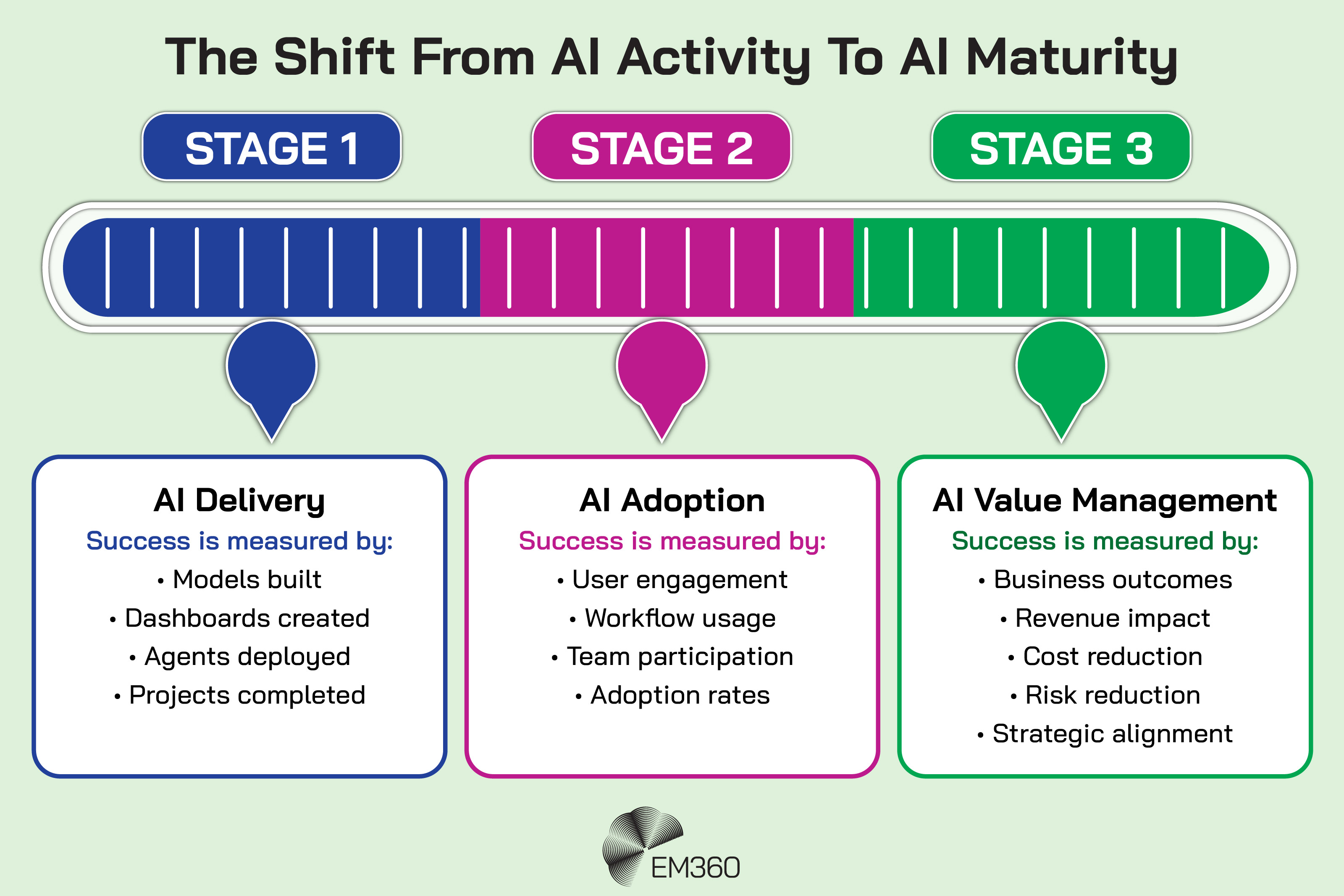 Infographic titled &ldquo;The Shift From AI Activity To AI Maturity&rdquo; showing three stages of enterprise AI maturity. Stage 1, AI Delivery, measures success through models built, dashboards created, agents deployed and projects completed. Stage 2, AI Adoption, focuses on user engagement, workflow usage, team participation and adoption rates. Stage 3, AI Value Management, measures business outcomes, revenue impact, cost reduction, risk reduction and strategic alignment, showing the progression from measuring AI activity to measuring the value AI creates.