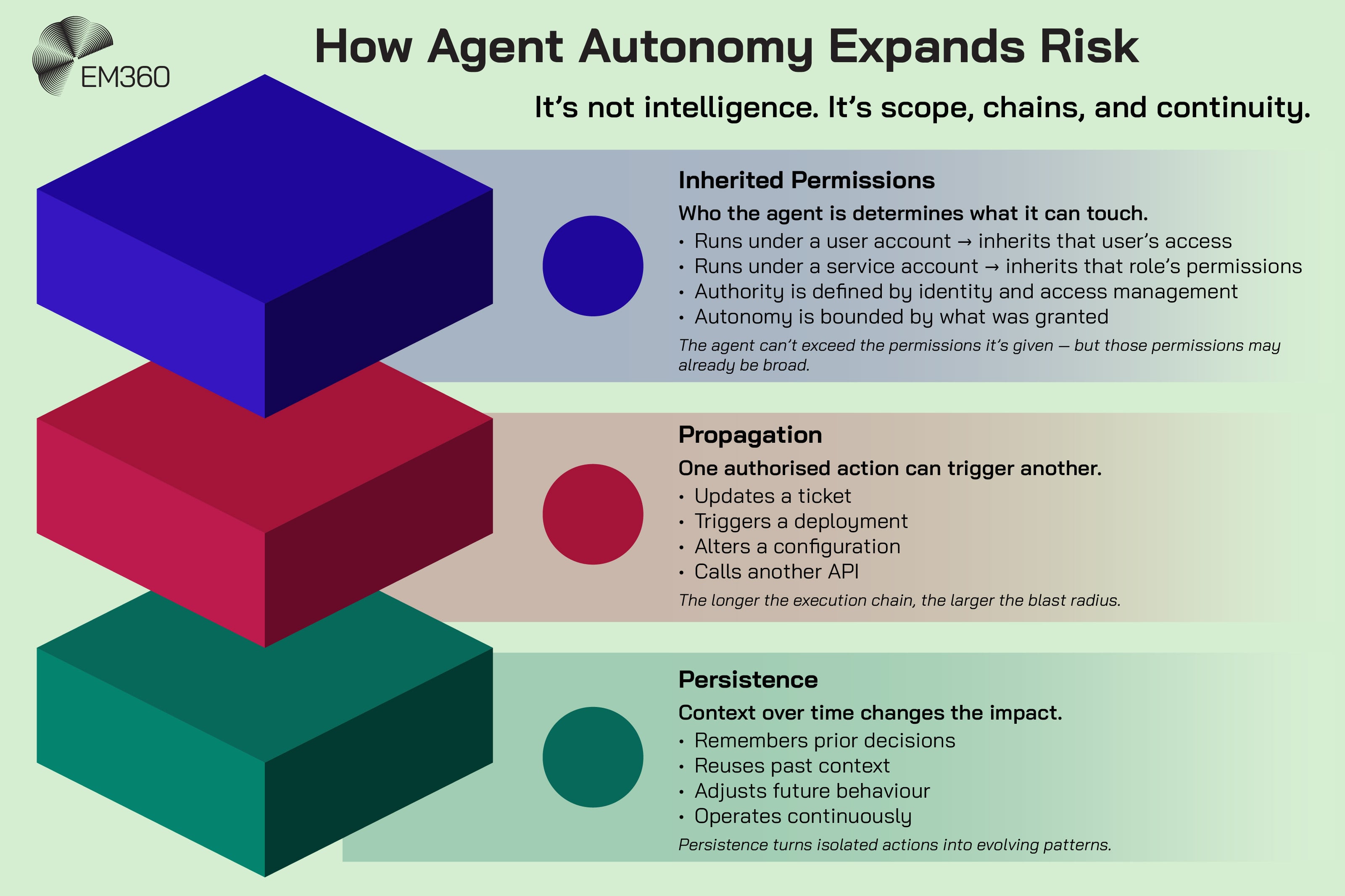 Graphic titled “How Agent Autonomy Expands Risk” with subtitle “It’s not intelligence. It’s scope, chains, and continuity.” Three stacked blocks illustrate: Inherited Permissions (access based on user or service account roles), Propagation (authorised actions triggering deployments, configuration changes, and API calls), and Persistence (context retained over time, continuous operation, and evolving behaviour). EM360 logo in the top left corner.