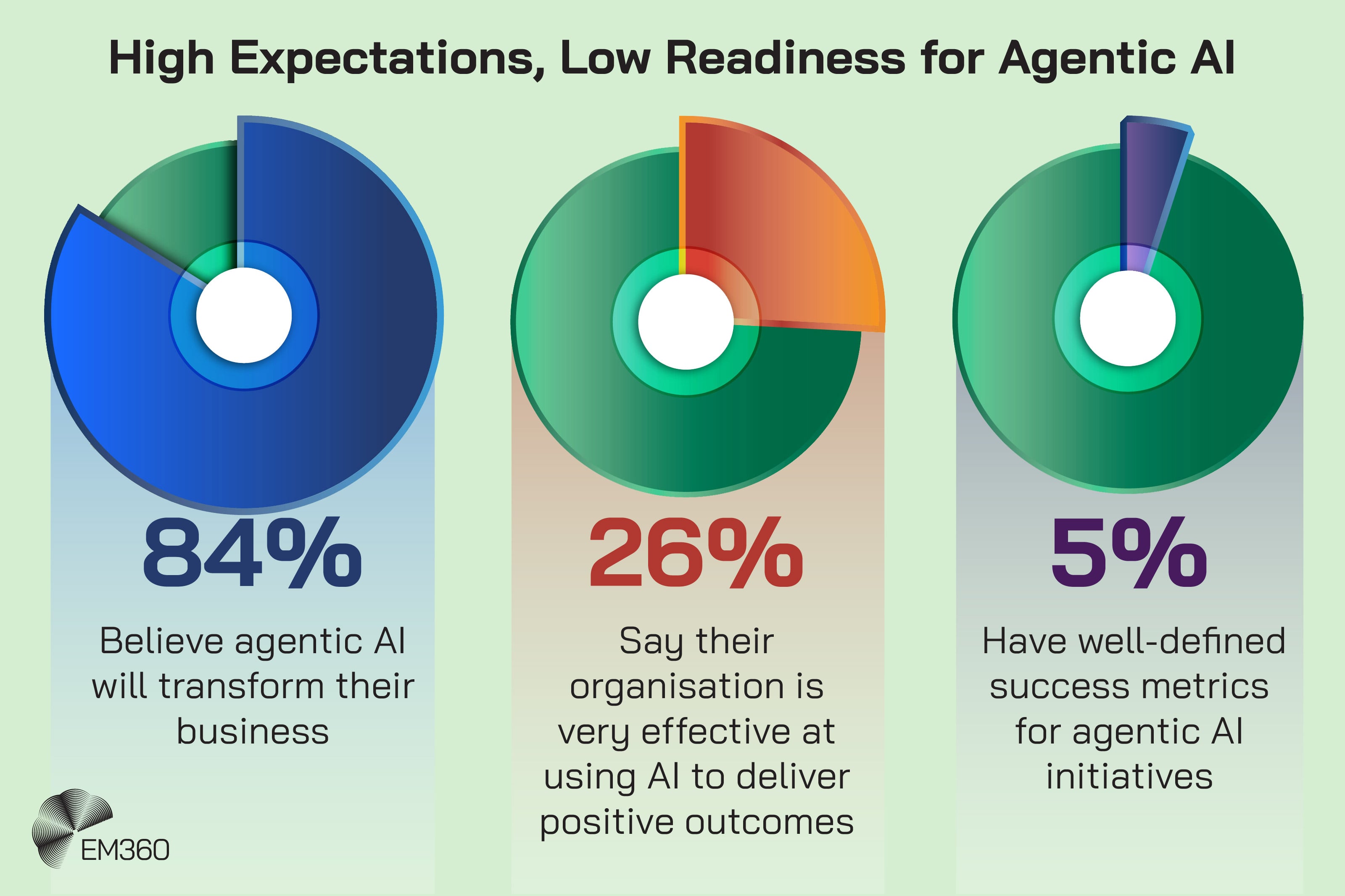 Graphic titled “High Expectations, Low Readiness for Agentic AI” showing three circular charts. 84% believe agentic AI will transform their business; 26% say their organisation is very effective at using AI to deliver positive outcomes; 5% have well-defined success metrics for agentic AI initiatives. EM360 logo in the bottom left corner.