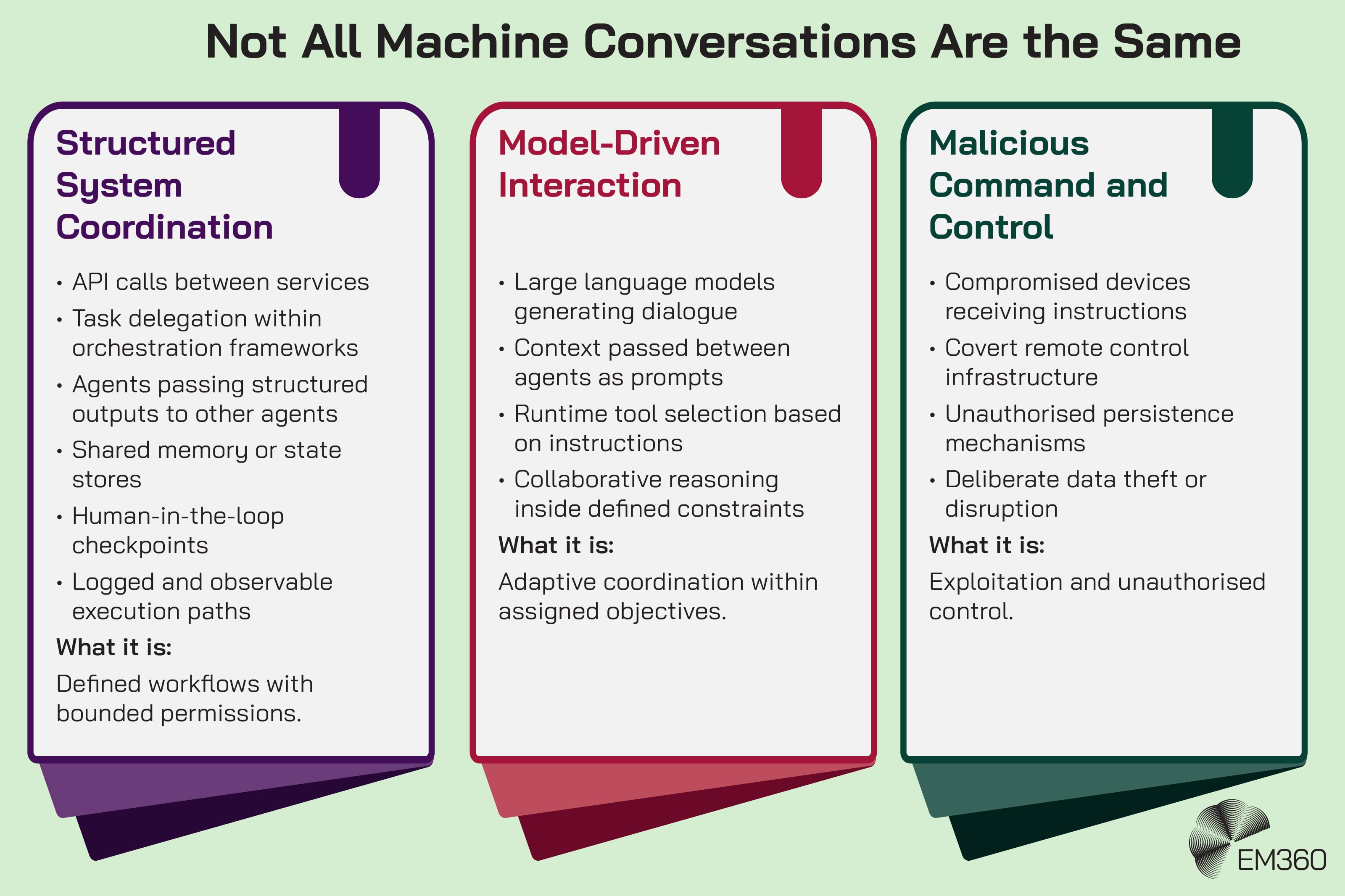 Graphic titled “Not All Machine Conversations Are the Same” comparing three categories: Structured System Coordination (API calls, orchestration, shared state, human checkpoints, logged workflows), Model-Driven Interaction (LLM dialogue, prompt-based context passing, runtime tool selection, constrained collaboration), and Malicious Command and Control (compromised devices, covert control, unauthorised persistence, data theft). EM360 logo in bottom right.