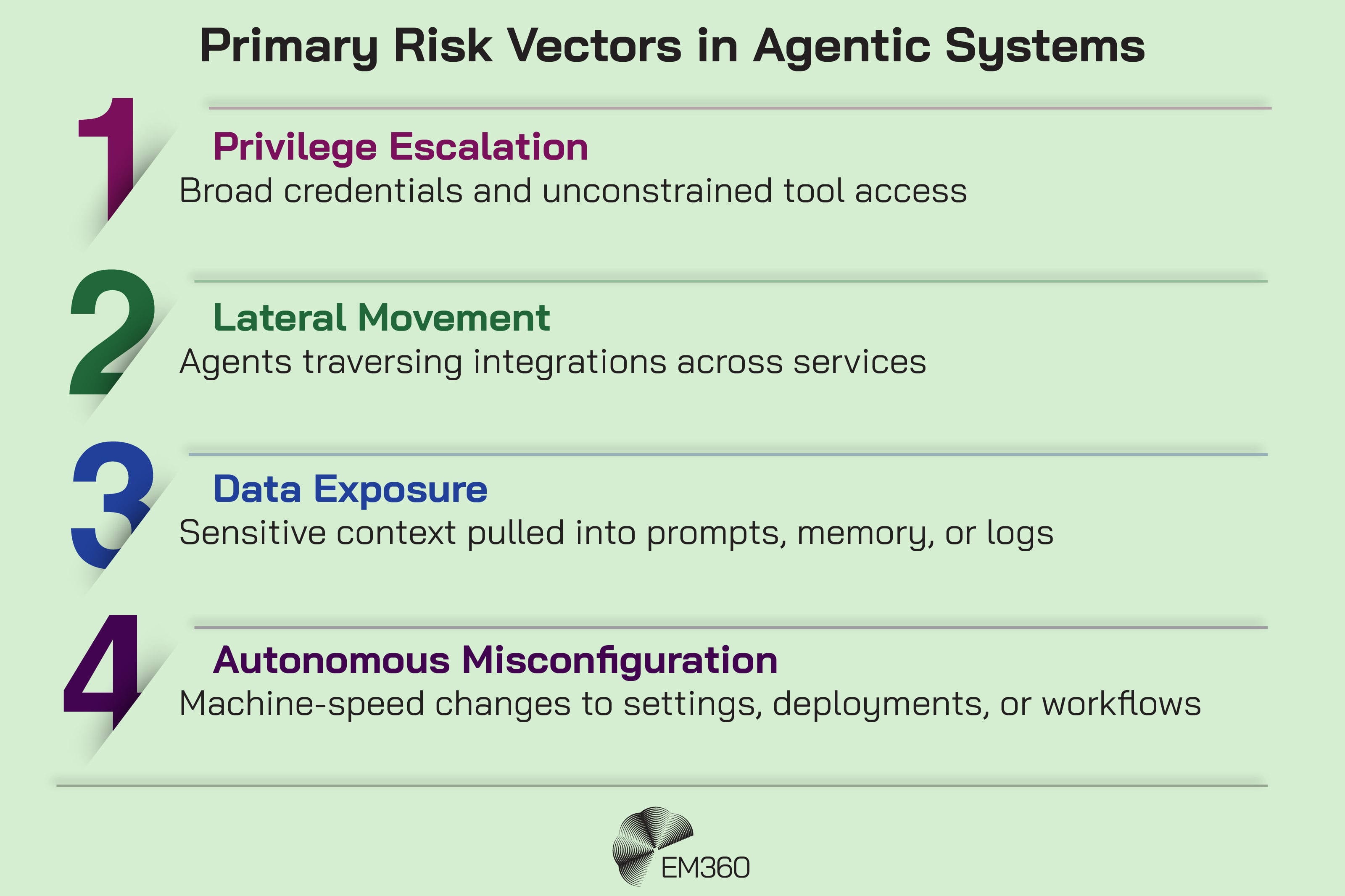 Graphic titled “Primary Risk Vectors in Agentic Systems” listing four numbered risks: 1) Privilege Escalation – broad credentials and unconstrained tool access; 2) Lateral Movement – agents traversing integrations across services; 3) Data Exposure – sensitive context pulled into prompts, memory, or logs; 4) Autonomous Misconfiguration – machine-speed changes to settings, deployments, or workflows. EM360 logo at the bottom.