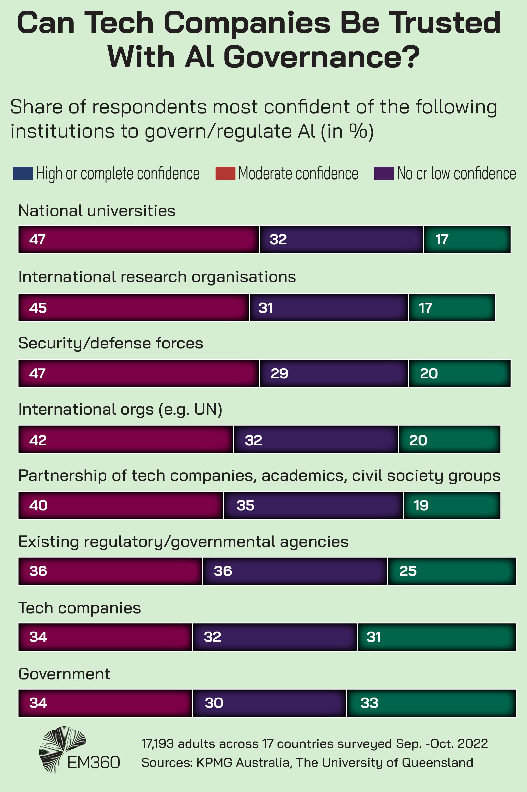 Bar chart titled “Can Tech Companies Be Trusted With AI Governance?” showing levels of public confidence in institutions to govern or regulate AI. National universities and international research organisations have the highest confidence, while tech companies and government show the highest levels of low or no confidence. Survey of 17,193 adults across 17 countries (Sep.–Oct. 2022). Source: KPMG Australia, The University of Queensland, via Statista.