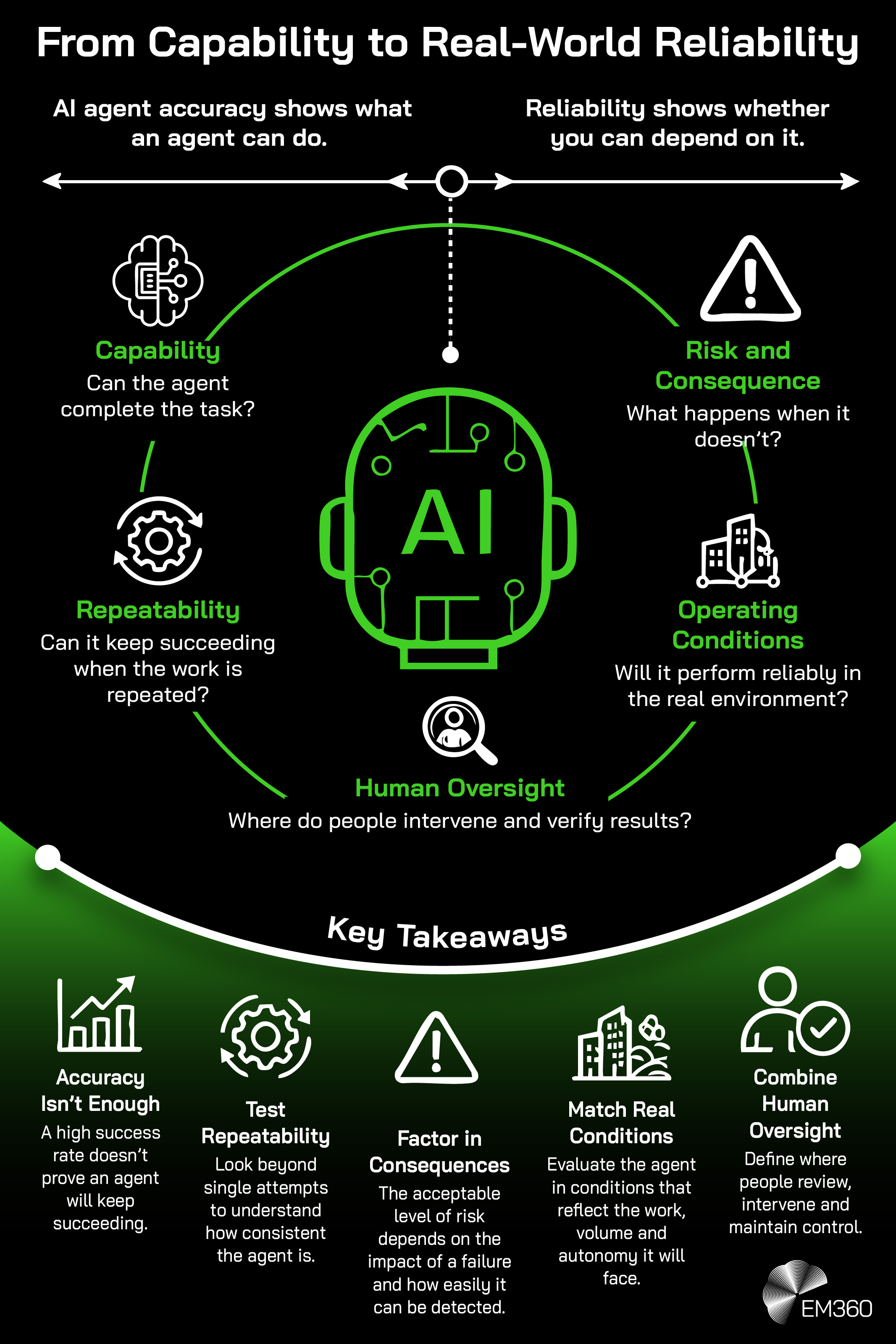 EM360 infographic titled &ldquo;From Capability to Real-World Reliability&rdquo;, on a black background with white text and green accents. A central green AI robot is surrounded by five reliability factors: capability, repeatability, human oversight, operating conditions, and risk and consequence. The top contrasts AI agent accuracy with reliability, while the bottom &ldquo;Key Takeaways&rdquo; section highlights the importance of consistent performance, failure consequences, real-world testing and human oversight.
