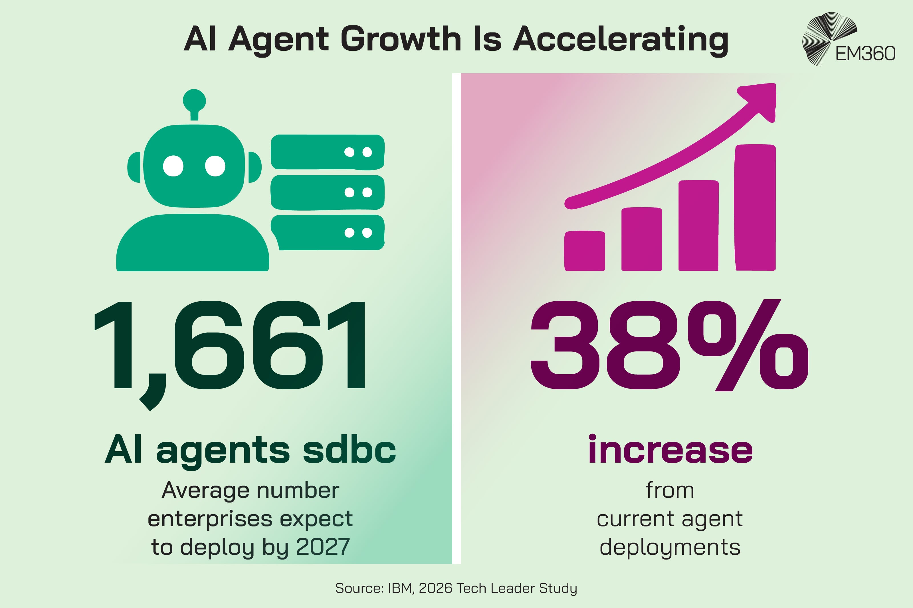 An EM360 infographic highlighting projected growth in enterprise AI agent deployments. It states that enterprises expect to deploy an average of 1,661 AI agents by 2027, representing a 38% increase from current deployments, citing IBM’s 2026 Tech Leader Study. A robot and server icon represents AI agent infrastructure alongside an upward bar chart and arrow illustrating the expected increase.