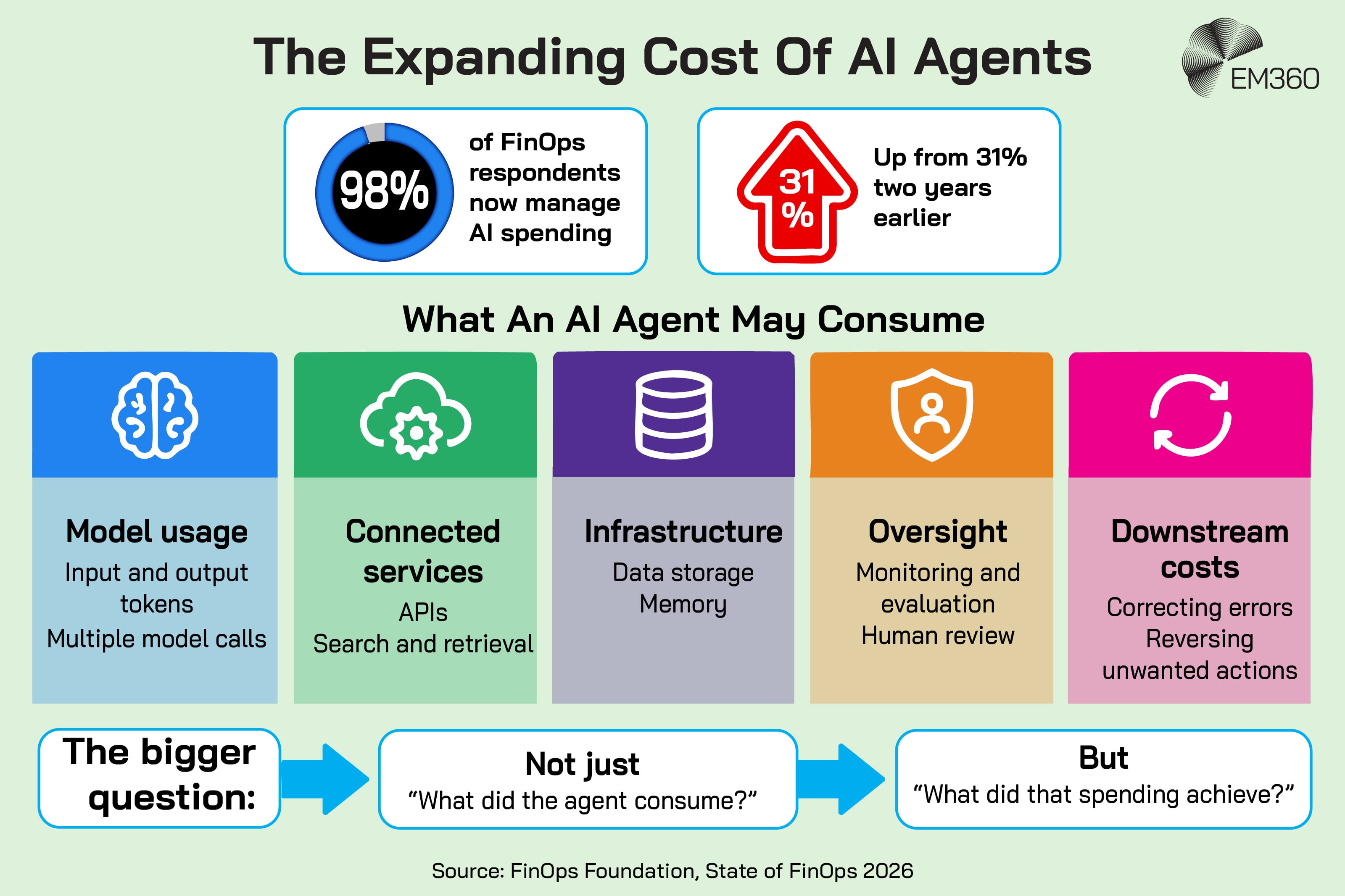 An EM360 infographic illustrating the wider costs associated with operating AI agents. It states that 98% of FinOps respondents now manage AI spending, up from 31% two years earlier, citing the FinOps Foundation’s State of FinOps 2026. Five cost areas are shown: model usage, connected services, infrastructure, oversight and downstream costs such as correcting errors or reversing unwanted actions. The graphic reframes AI cost management around what the spending achieved rather than simply what the agent consumed.