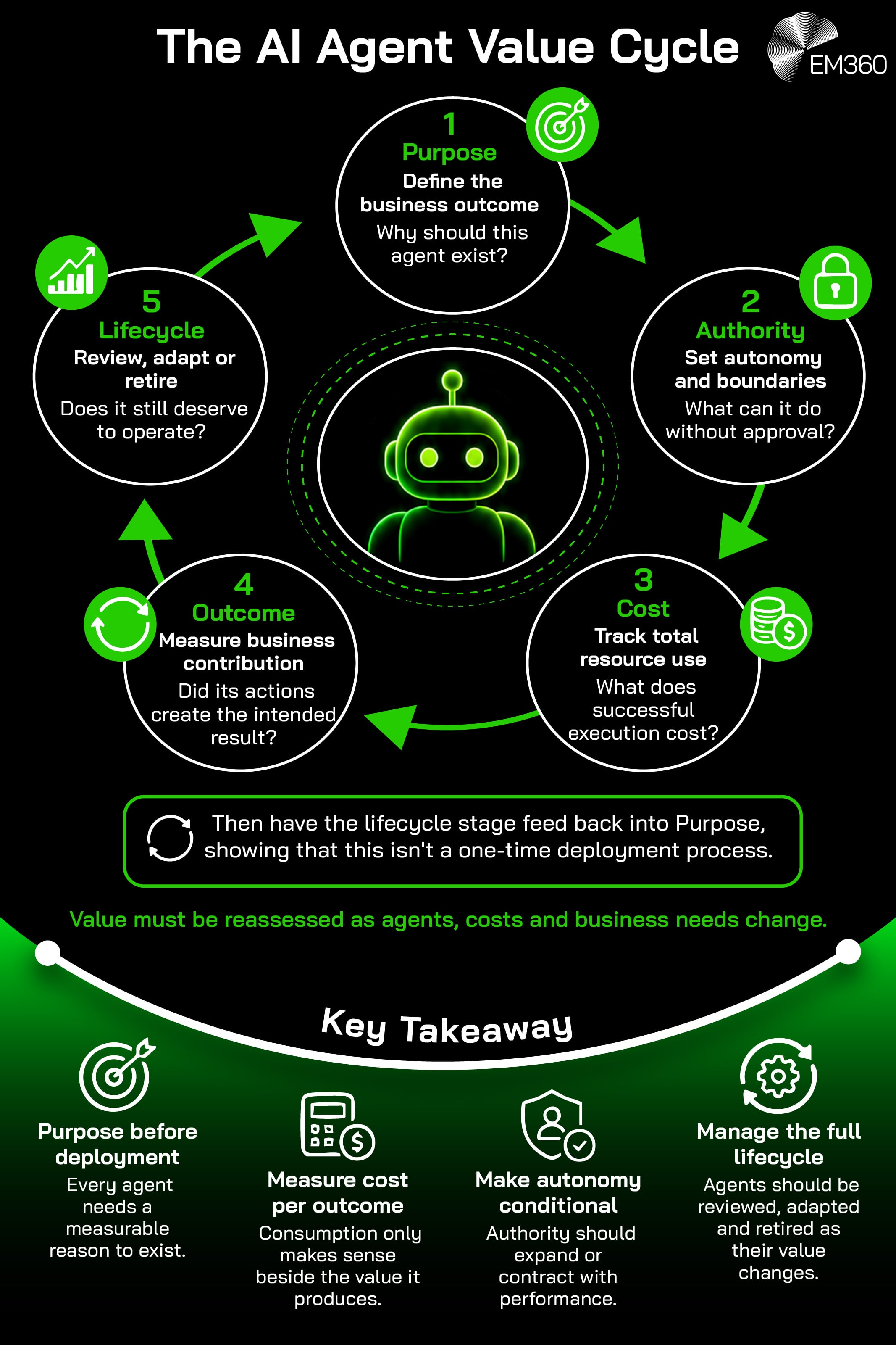 An EM360 infographic showing AI agent value management as a continuous five-stage cycle. It moves from defining the agent’s business purpose to setting its authority and autonomy, tracking total resource costs, measuring whether its actions created the intended outcome, and reviewing whether the agent should be adapted or retired. The cycle then feeds back into purpose as business needs, costs and performance change. Key takeaways emphasise defining measurable value before deployment, measuring cost against outcomes, making autonomy conditional on performance, and managing agents throughout their lifecycle.