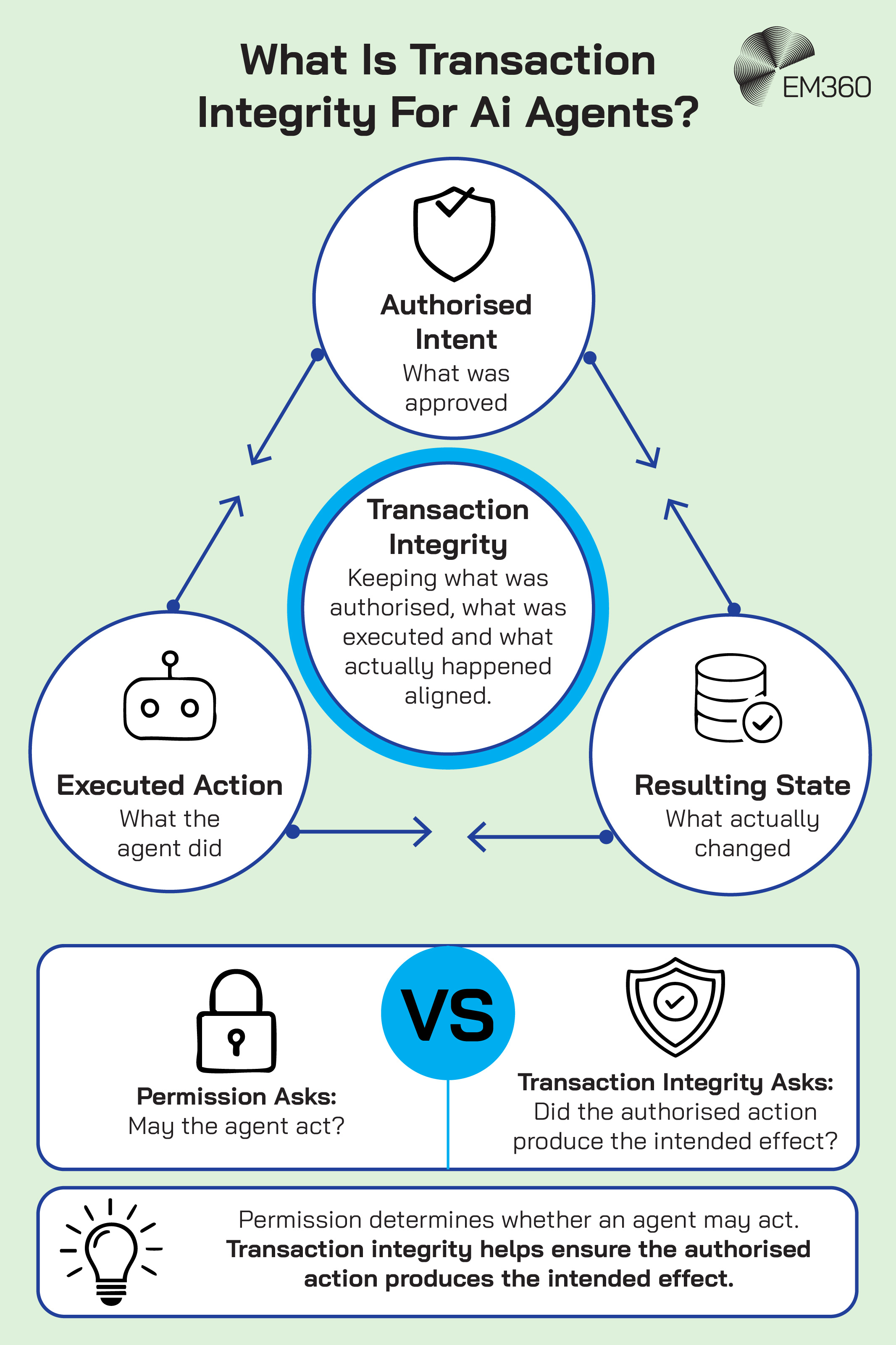 An EM360 infographic explaining transaction integrity as the alignment between an AI agent&rsquo;s authorised intent, executed action and resulting system state. A three-part diagram connects what was approved, what the agent actually did and what changed as a result. It contrasts permission, which determines whether an agent may act, with transaction integrity, which helps ensure the authorised action produces the intended effect.