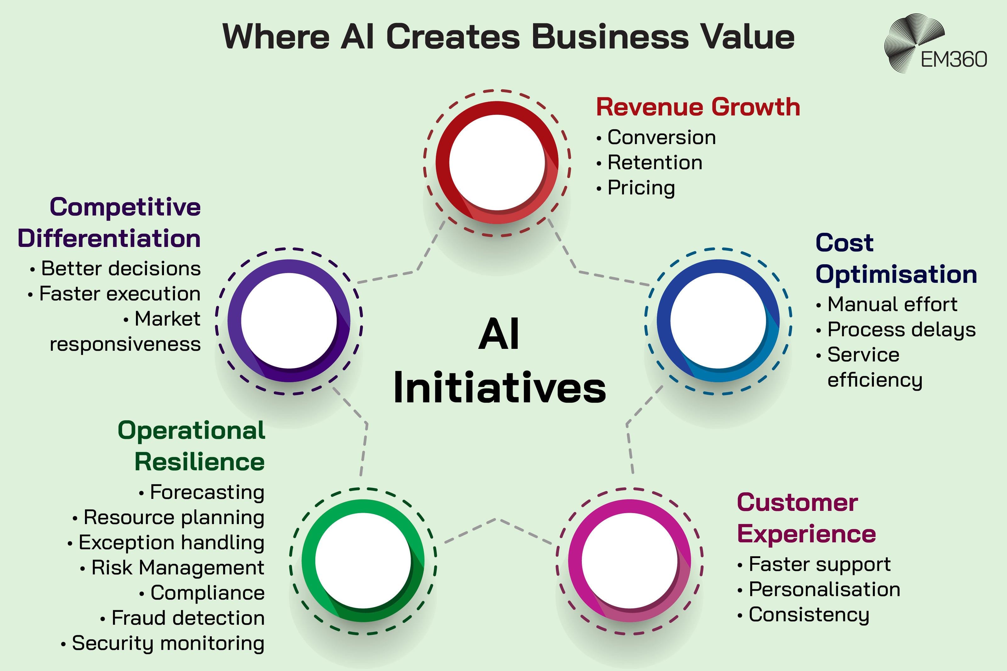 Infographic showing five areas where AI initiatives can create business value. Revenue growth includes conversion, retention and pricing; cost optimisation covers manual effort, process delays and service efficiency; customer experience includes faster support, personalisation and consistency; operational resilience covers forecasting, resource planning, exception handling, risk management, compliance, fraud detection and security monitoring; and competitive differentiation includes better decisions, faster execution and market responsiveness. The five areas surround &ldquo;AI Initiatives&rdquo; at the centre.