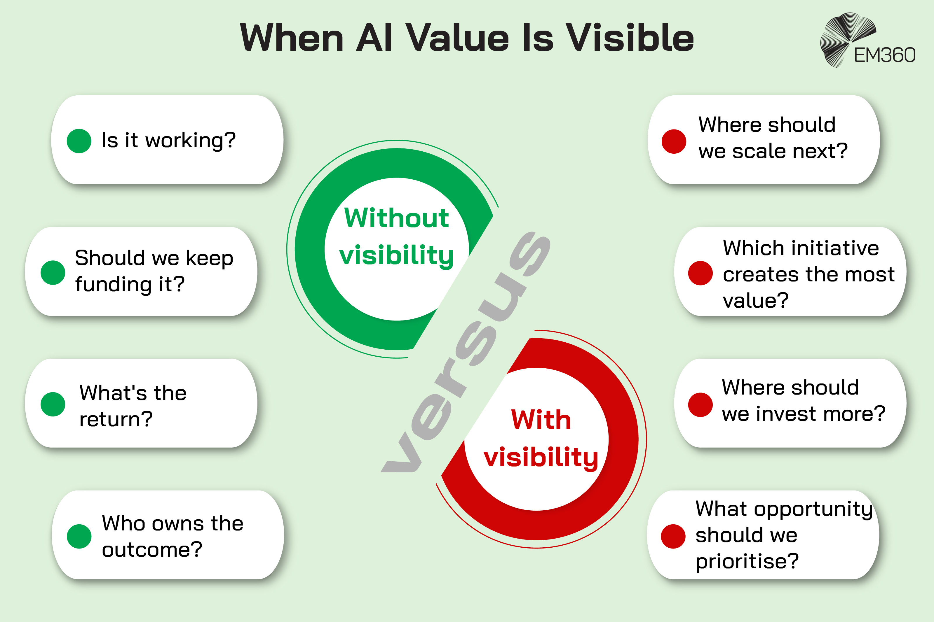 Infographic contrasting the questions organisations ask about AI with and without visibility into business value. Without visibility, teams ask whether AI is working, whether funding should continue, what the return is and who owns the outcome. With visibility, they can instead ask where to scale next, which initiative creates the most value, where to invest more and which opportunity to prioritise. Green and red circular graphics represent the two states.