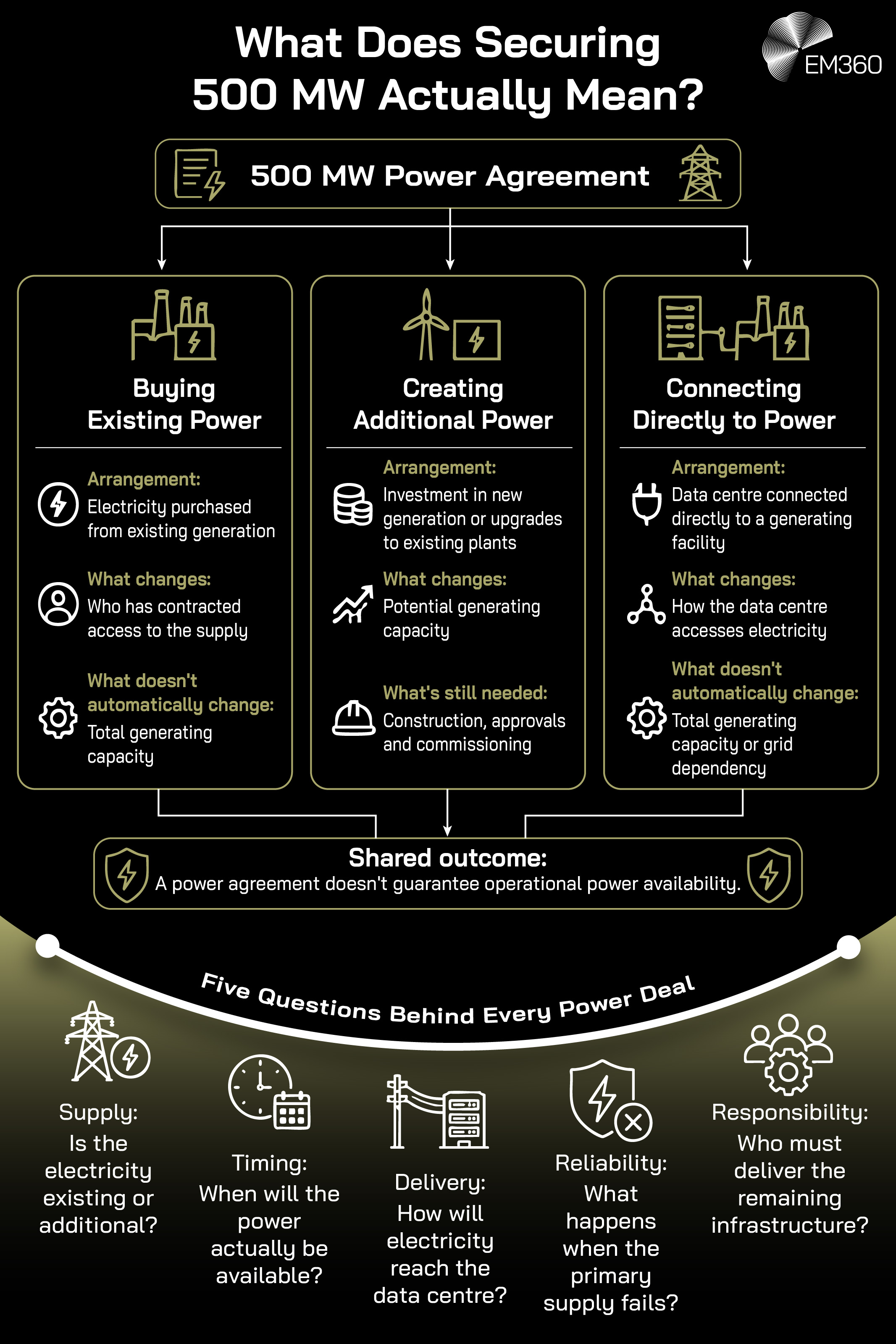 EM360 infographic titled &ldquo;What Does Securing 500 MW Actually Mean?&rdquo;, featuring a black background, white text and muted olive-gold accents. A flowchart beneath &ldquo;500 MW Power Agreement&rdquo; compares three arrangements: buying existing electricity, creating additional generation capacity and connecting a data centre directly to a power facility. Each column explains the arrangement, what changes and what remains unresolved, using icons of power plants, wind turbines and electrical infrastructure. A highlighted statement reads, &ldquo;A power agreement doesn't guarantee operational power availability.&rdquo; Below, a curved olive-gold section titled &ldquo;Five Questions Behind Every Power Deal&rdquo; highlights supply, timing, delivery, reliability and responsibility. The white EM360 logo appears at the top right.