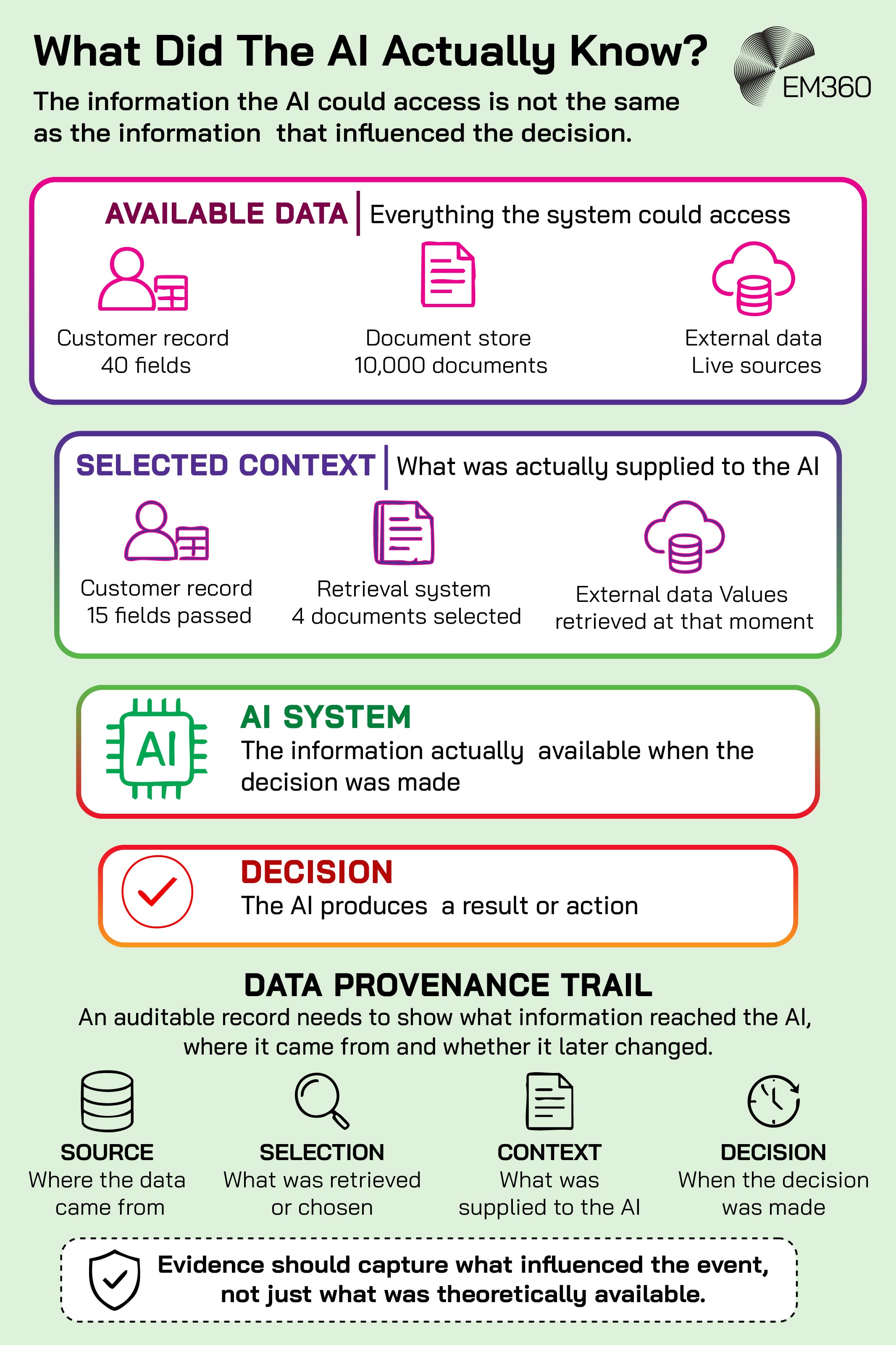 Infographic showing the difference between all data an AI system could theoretically access and the smaller set of information actually supplied when a decision was made. Available data includes a 40-field customer record, 10,000-document store and live external sources, while the example selected context contains 15 customer fields, four retrieved documents and external values retrieved at that moment. The selected context feeds the AI system, which then produces a decision or action. A data provenance trail records the source, what was selected, the context supplied to the AI and when the decision occurred, emphasising that audit evidence should capture the information that actually influenced the event rather than everything that was potentially available.
