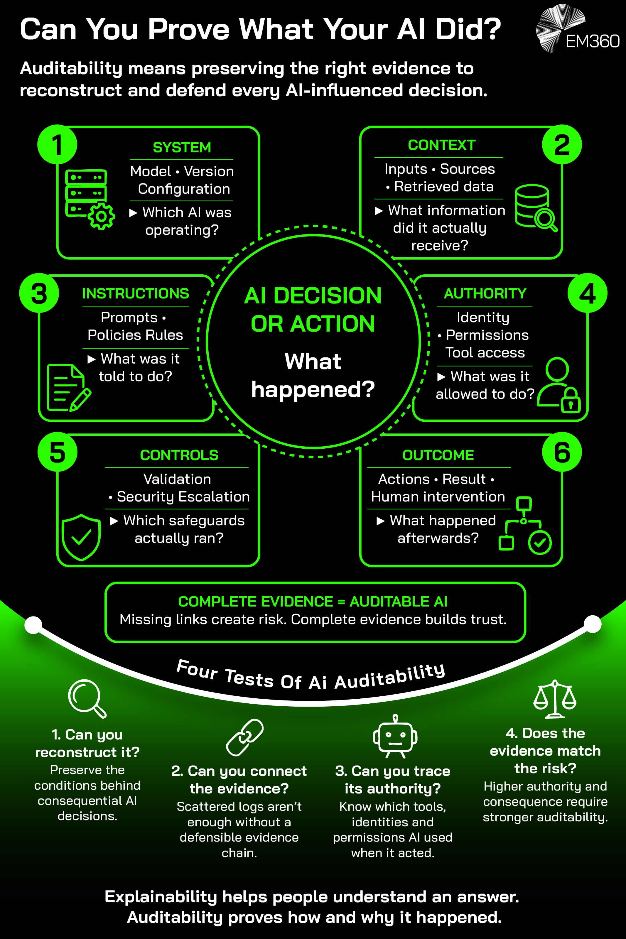 Infographic showing six types of evidence needed to reconstruct and defend an AI-influenced decision or action: the AI system and version, context and data received, instructions and policies, authority and permissions, controls that ran, and the resulting actions or human intervention. Four auditability tests ask whether organisations can reconstruct a decision, connect the evidence, trace the AI's authority and match the strength of evidence to the level of risk. The graphic contrasts explainability, which helps people understand an answer, with auditability, which provides evidence of how and why it happened.