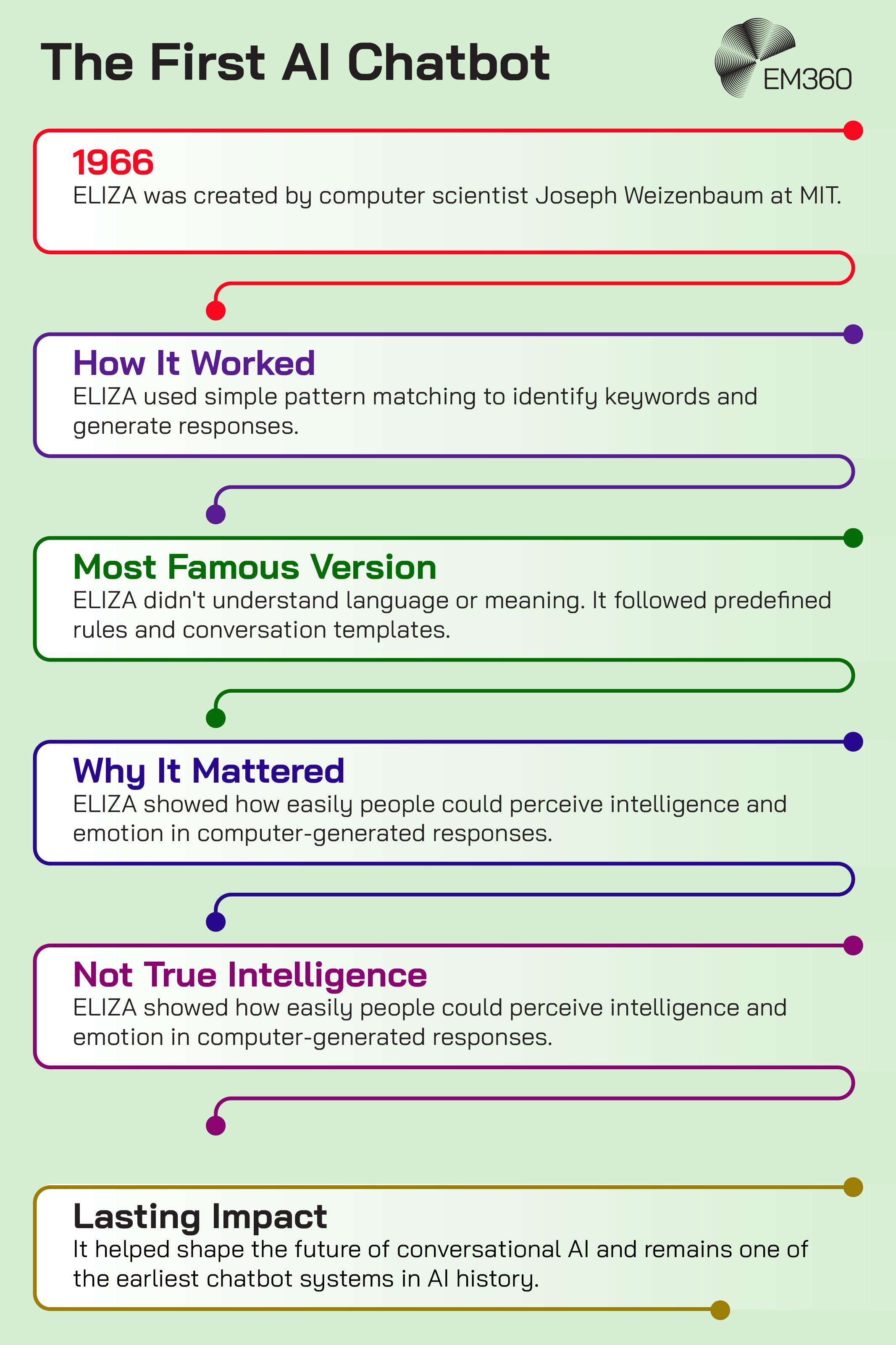 Pale green EM360 infographic titled &ldquo;The First AI Chatbot&rdquo;, using six connected, colour-coded timeline boxes. It explains that computer scientist Joseph Weizenbaum created ELIZA at MIT in 1966; it used simple pattern matching and predefined conversation rules rather than understanding language; people could still perceive intelligence and emotion in its responses; and it helped shape conversational AI as one of the earliest chatbot systems. EM360 logo in the top-right corner.