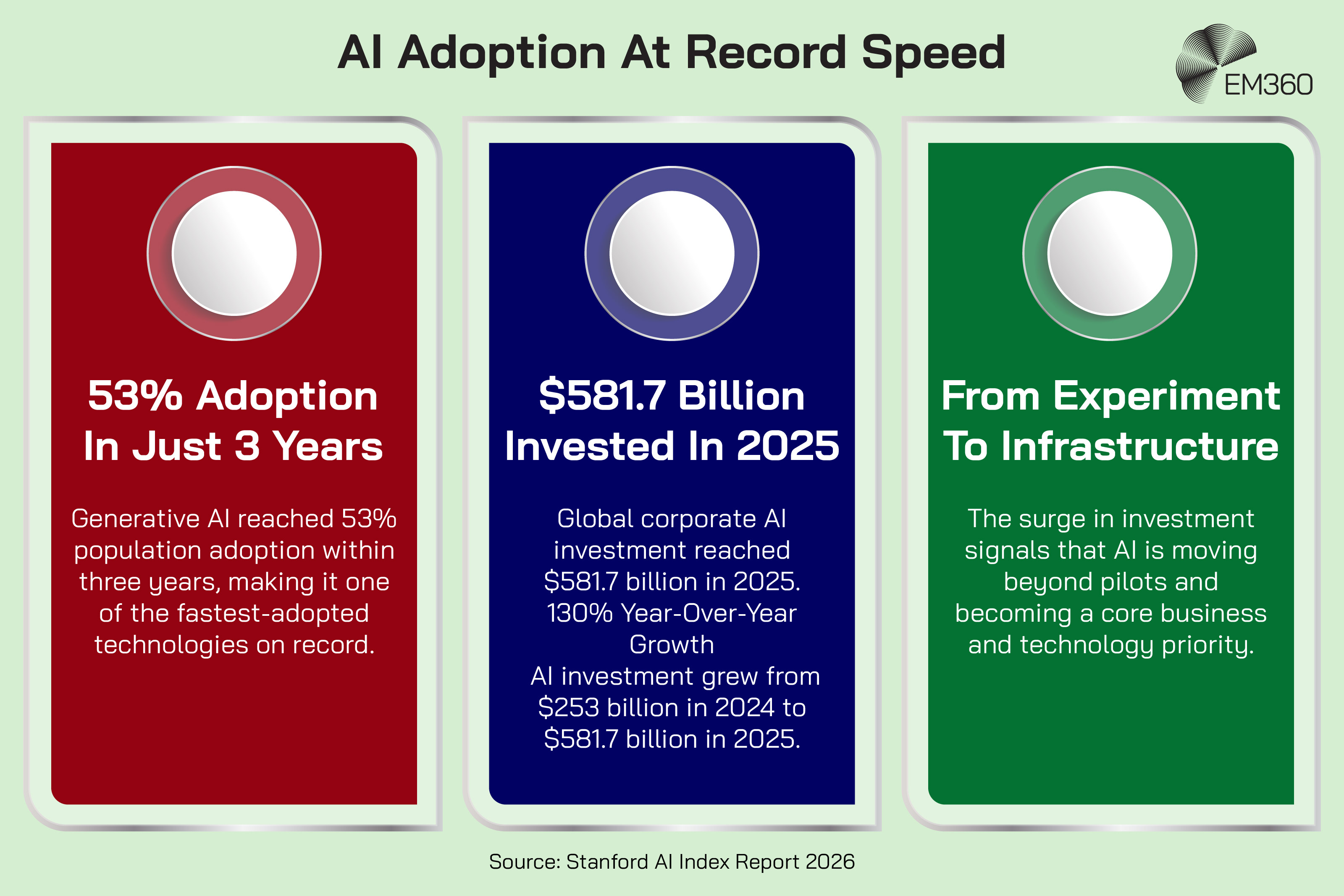 Pale green EM360 infographic titled &ldquo;AI Adoption At Record Speed&rdquo;, with three red, blue and green panels. The red panel states generative AI reached 53% population adoption within three years. The blue panel shows global corporate AI investment reached $581.7 billion in 2025, up 130% year over year from $253 billion in 2024. The green panel says rising investment signals AI&rsquo;s shift from experiments and pilots to core business and technology infrastructure. Source: Stanford AI Index Report 2026. EM360 logo in the top-right corner.