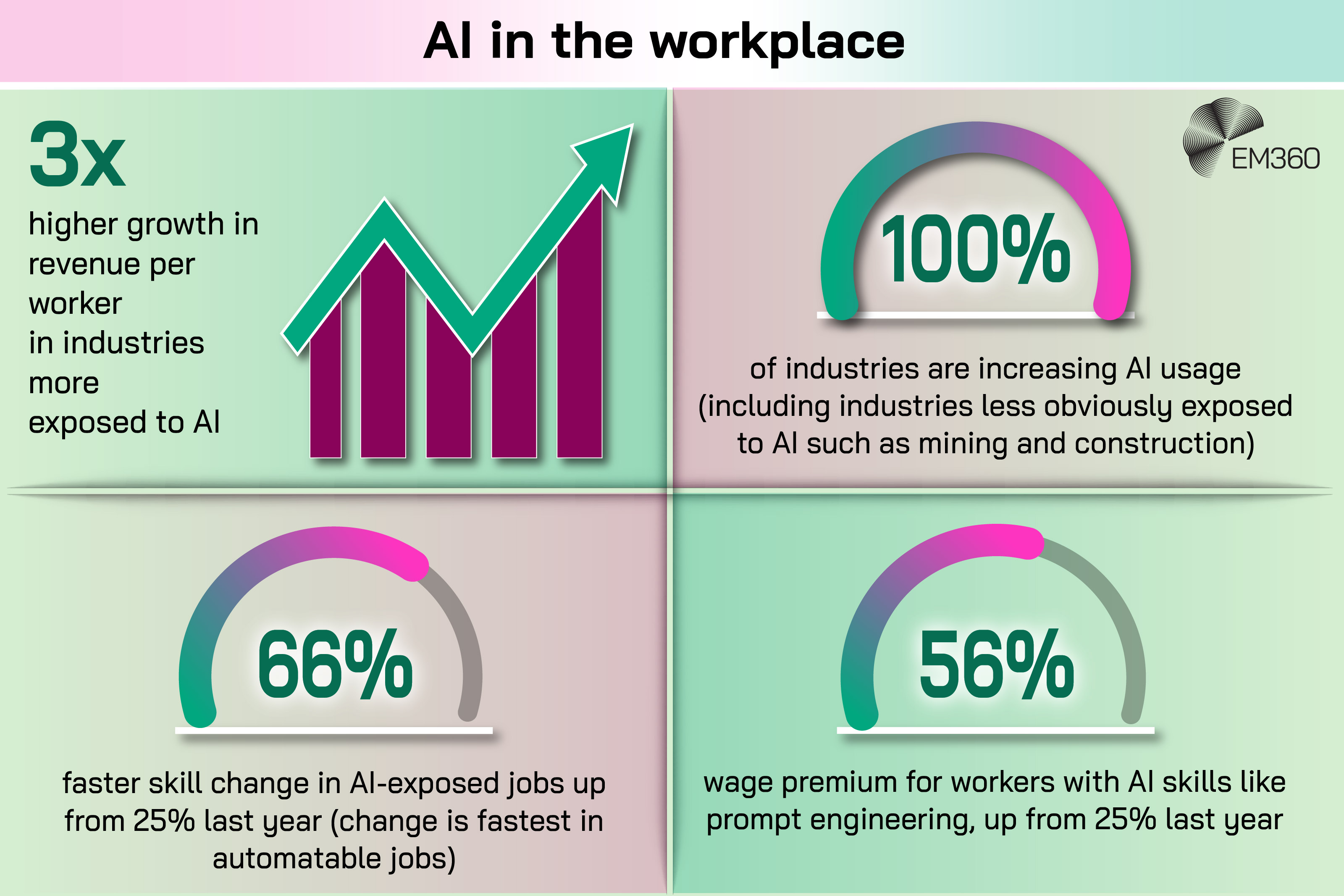 Infographic titled “AI in the workplace” divided into four sections. It shows that industries more exposed to AI see 3x higher growth in revenue per worker, 100% of industries are increasing AI usage (including sectors like mining and construction), skill change in AI-exposed jobs has risen to 66% from 25% last year, and workers with AI skills earn a 56% wage premium, also up from 25% last year. The EM360Tech logo appears in the top right.