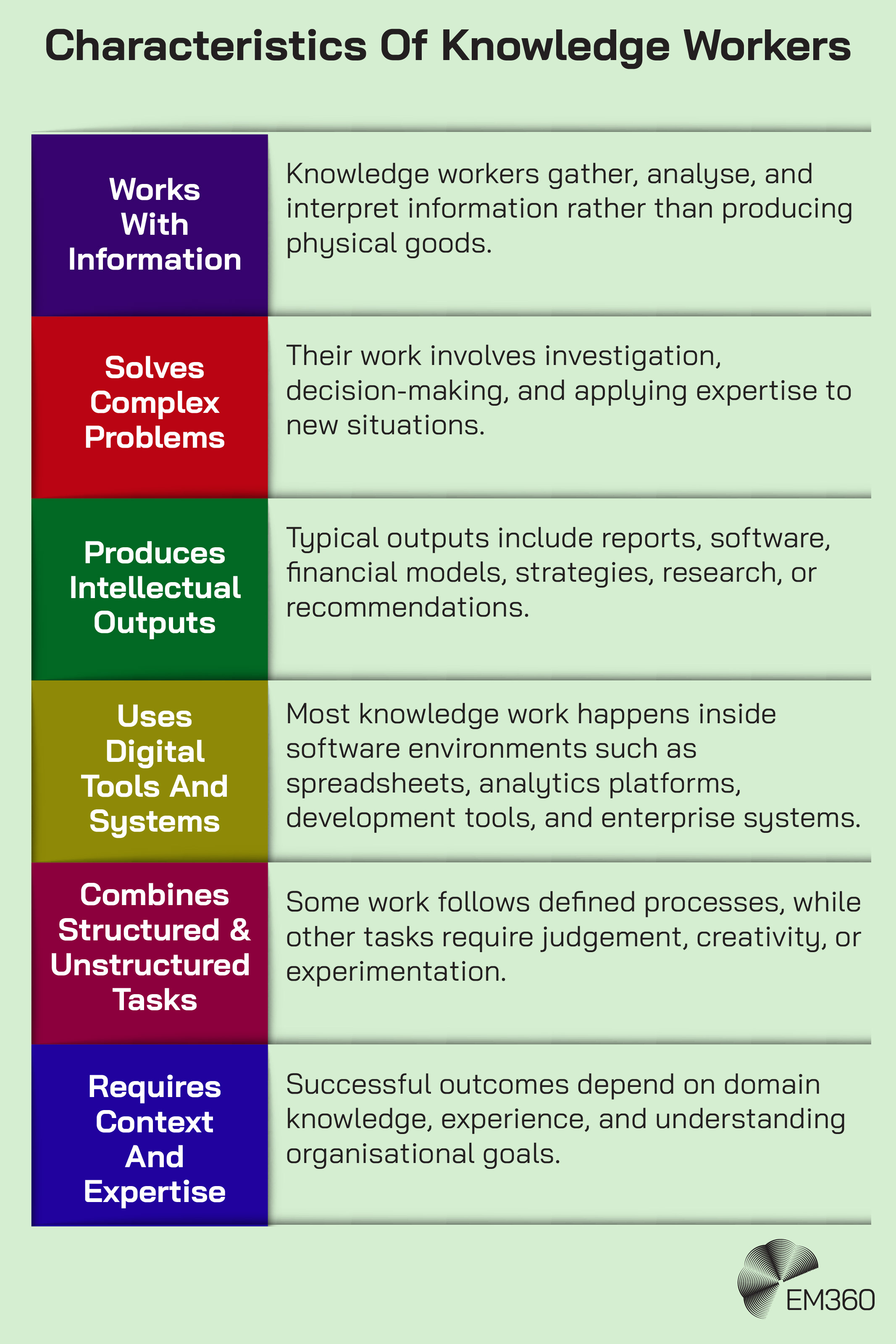 Infographic titled “Characteristics of Knowledge Workers” with six sections. It explains that knowledge workers work with information, solve complex problems, produce intellectual outputs, use digital tools and systems, combine structured and unstructured tasks, and require context and expertise. Each section includes a short description, and the EM360Tech logo appears at the bottom.