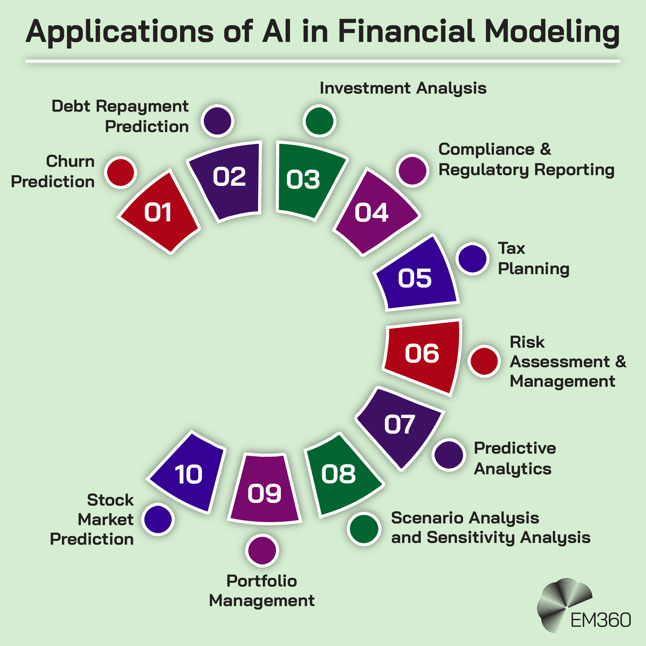Infographic titled “Applications of AI in Financial Modeling” showing ten use cases arranged in a circular layout. These include churn prediction, debt repayment prediction, investment analysis, compliance and regulatory reporting, tax planning, risk assessment and management, predictive analytics, scenario and sensitivity analysis, portfolio management, and stock market prediction. Each item is numbered from 01 to 10, with coloured segments and labels, and the EM360Tech logo appears at the bottom.