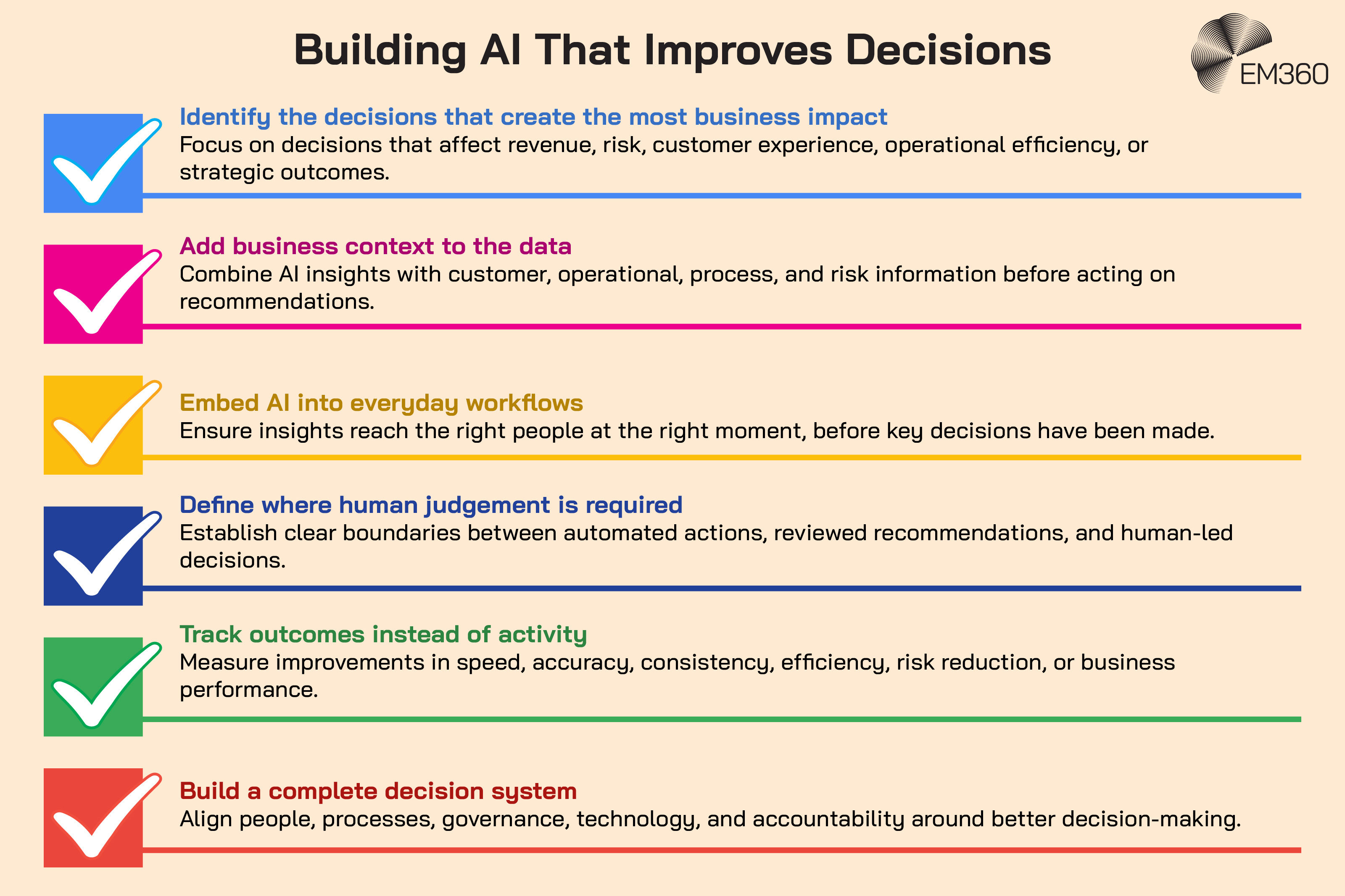 Checklist infographic titled &ldquo;Building AI That Improves Decisions&rdquo; outlining six steps for connecting enterprise AI to business outcomes. These include identifying high-impact decisions, adding business context to data, embedding AI into everyday workflows, defining where human judgement is required, tracking outcomes rather than activity, and building a complete decision system that aligns people, processes, governance, technology and accountability. An EM360 logo appears at the top.