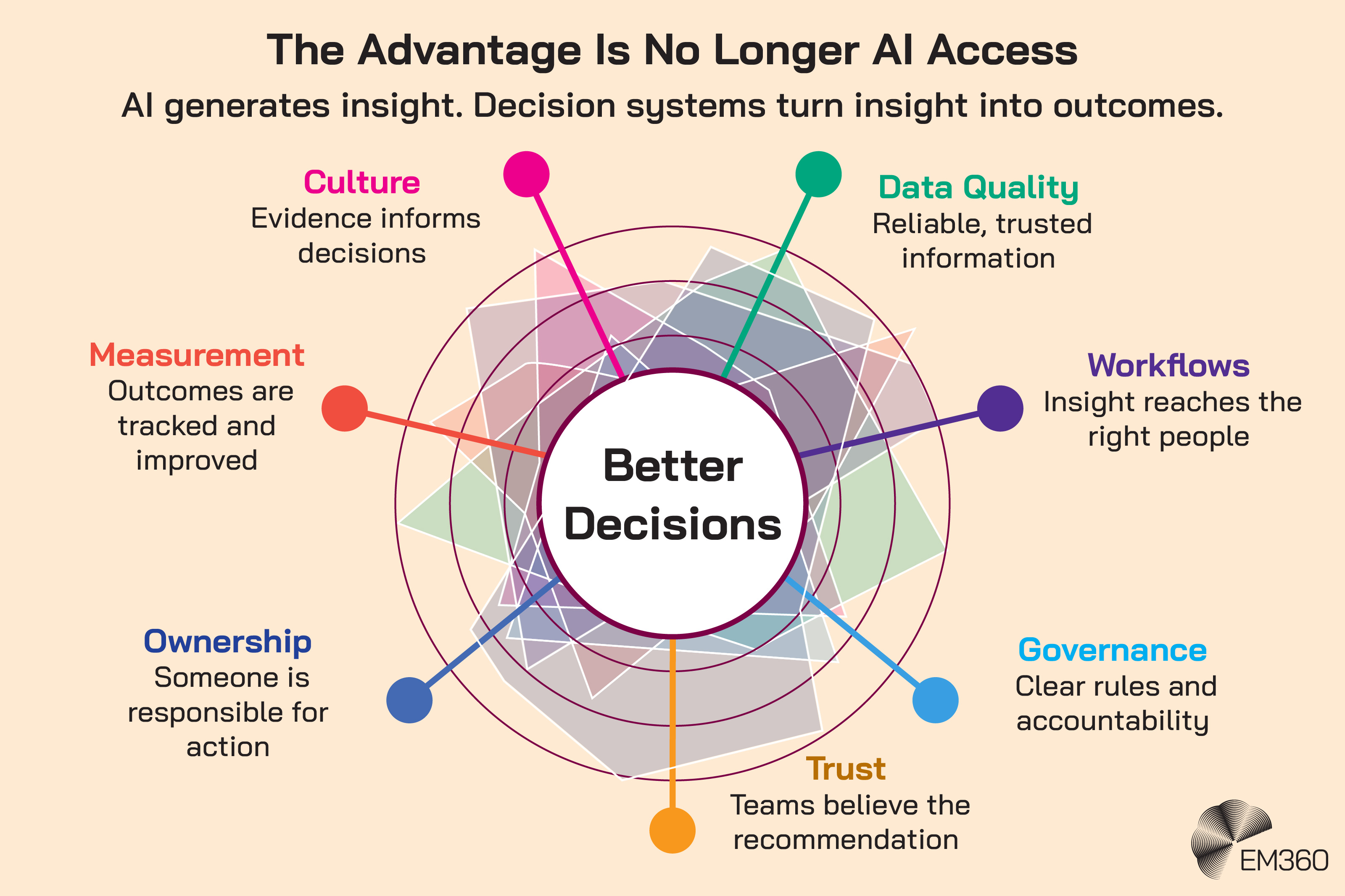 Infographic titled &ldquo;The Advantage Is No Longer AI Access&rdquo; showing the organisational elements that turn AI-generated insight into better decisions. A central &ldquo;Better Decisions&rdquo; circle connects to seven factors: culture, where evidence informs decisions; data quality, providing reliable and trusted information; workflows, ensuring insight reaches the right people; governance, establishing clear rules and accountability; trust, so teams believe recommendations; ownership, assigning responsibility for action; and measurement, tracking and improving outcomes. An EM360 logo appears at the bottom.