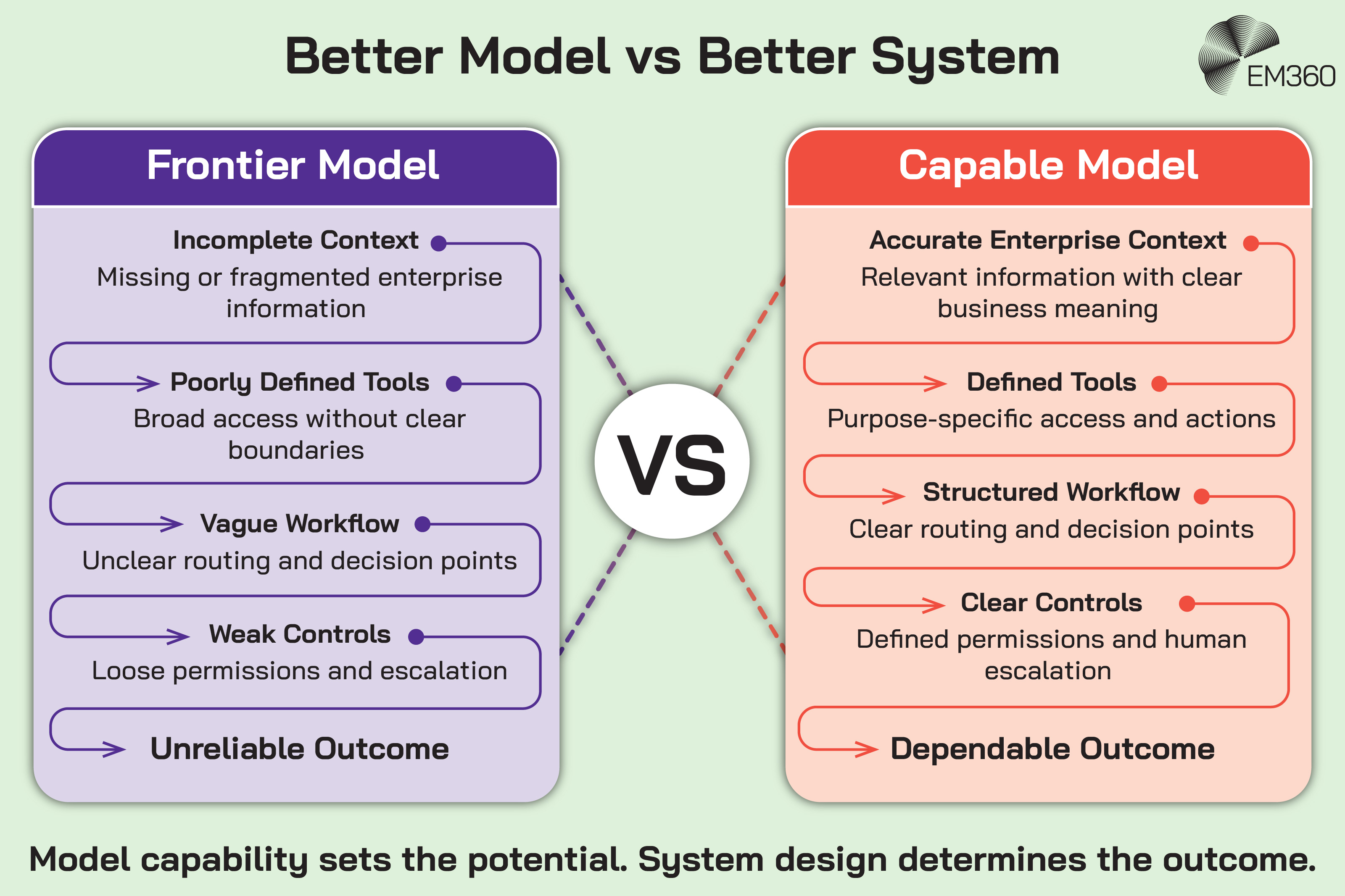 An EM360 infographic contrasting a frontier AI model operating within a weak system with a capable model supported by stronger enterprise architecture. The frontier model receives incomplete context, poorly defined tools, vague workflows and weak controls, resulting in an unreliable outcome. The capable model receives accurate enterprise context, defined tools, structured workflows and clear controls, producing a more dependable outcome. The central message is that model capability sets the potential, while system design determines the outcome.