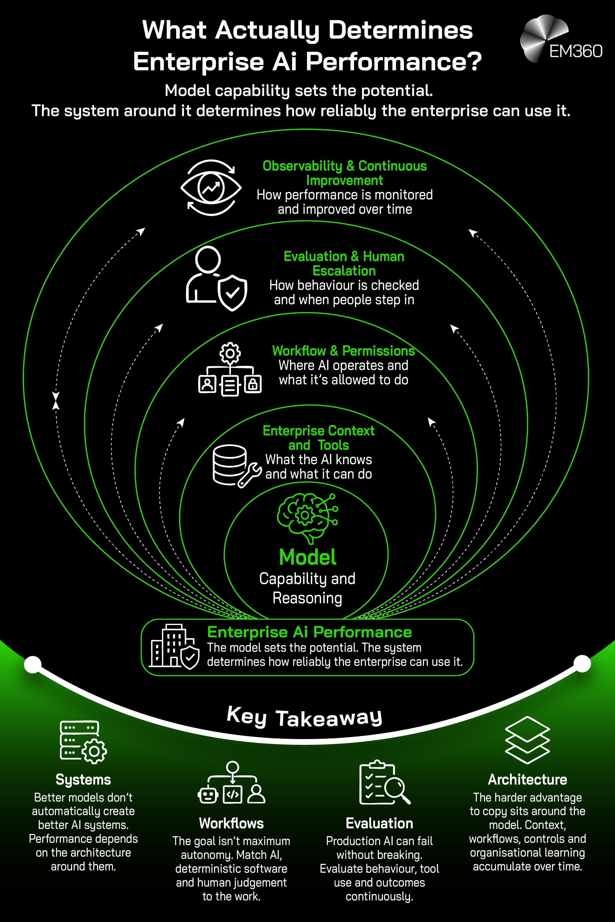 An EM360 infographic showing enterprise AI performance as a series of layers surrounding the underlying model. Model capability and reasoning form the core, followed by enterprise context and tools, workflow and permissions, evaluation and human escalation, and observability and continuous improvement. The graphic highlights four broader lessons: better models don't automatically create better systems; AI, deterministic software and human judgement should be matched to the work; production AI needs continuous evaluation; and durable advantage increasingly comes from the architecture, context, controls, workflows and organisational learning built around the model.