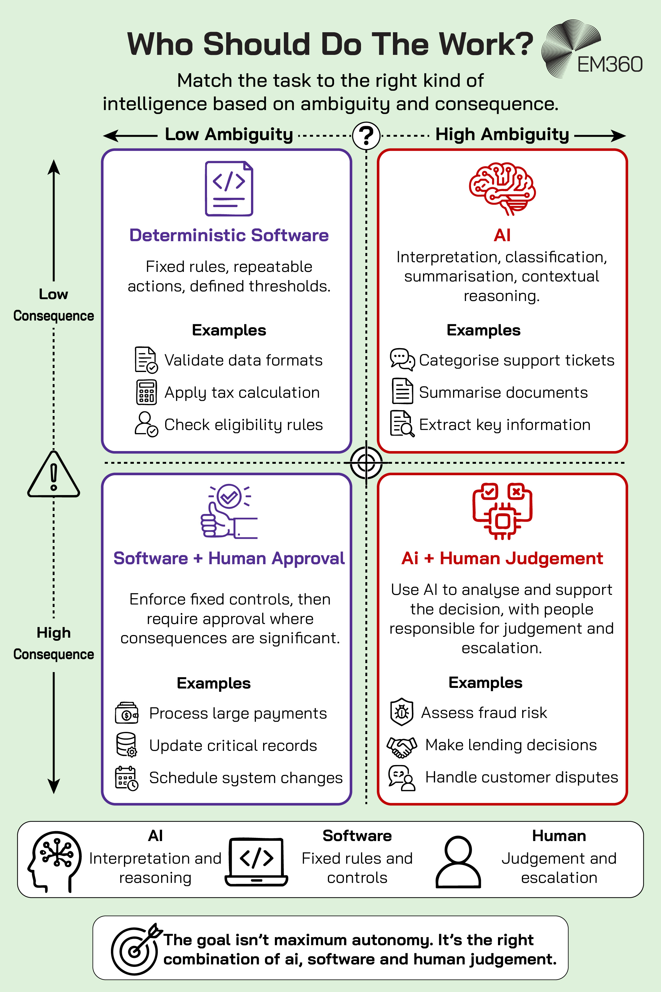 An EM360 infographic showing how enterprises can match work to AI, deterministic software and human judgement based on ambiguity and operational consequence. Low-ambiguity, low-consequence tasks such as validating data formats suit deterministic software, while higher-ambiguity tasks such as summarising documents can suit AI. As consequences increase, human oversight becomes more important. Fixed software controls can support high-consequence, predictable tasks with human approval, while high-ambiguity, high-consequence work such as fraud assessment and customer disputes combines AI analysis with human judgement and escalation. The takeaway is that the goal isn't maximum autonomy, but choosing the right combination of AI, software and people for the work.