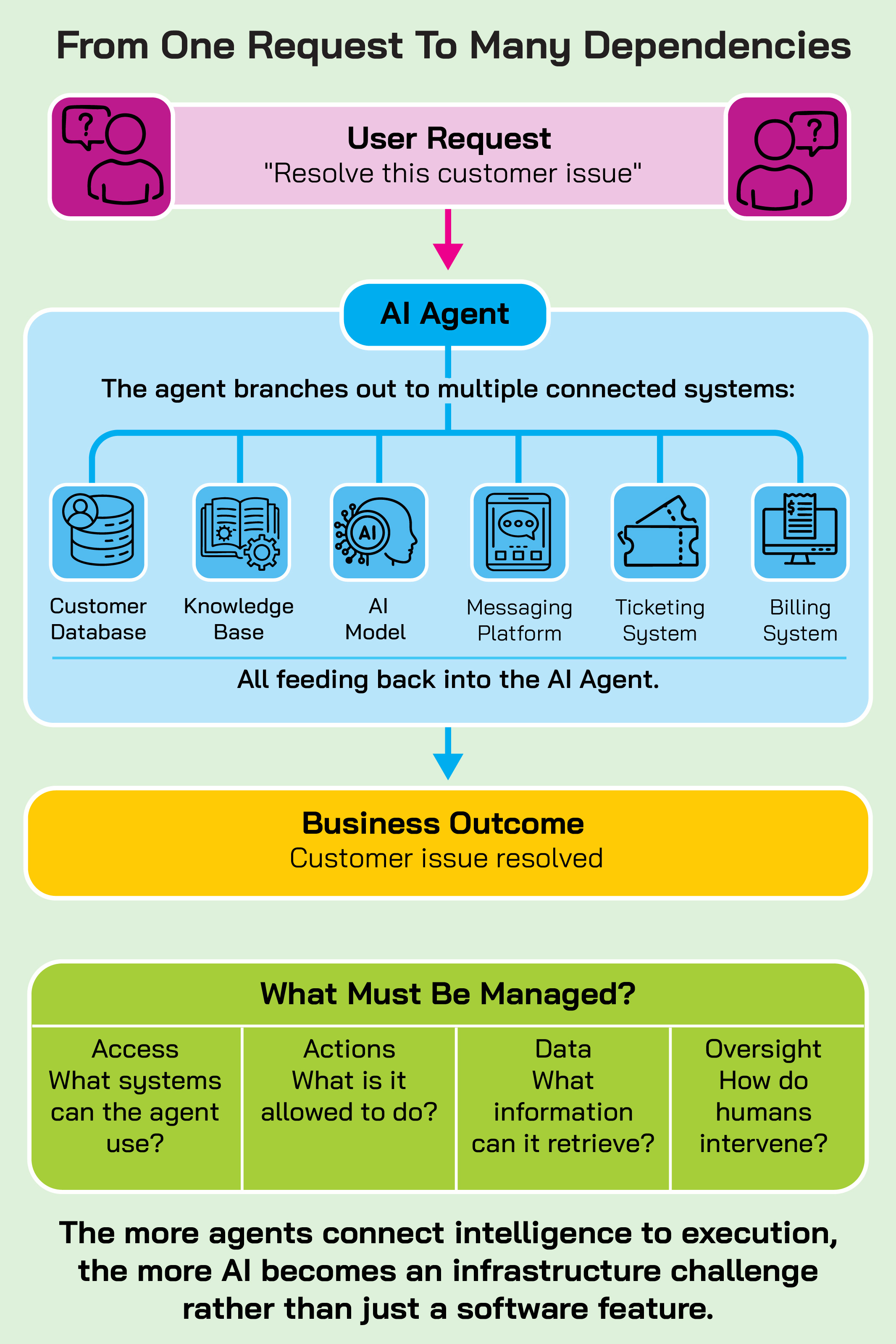 Infographic tracing a user request to resolve a customer issue through an AI agent and its connected systems. The agent accesses a customer database, knowledge base, AI model, messaging platform, ticketing system and billing system before producing the business outcome of resolving the issue. A governance panel highlights four areas that must be managed: system access, permitted actions, retrievable data and human oversight. The graphic concludes that as agents connect intelligence to execution, AI increasingly becomes an infrastructure challenge rather than simply a software feature.
