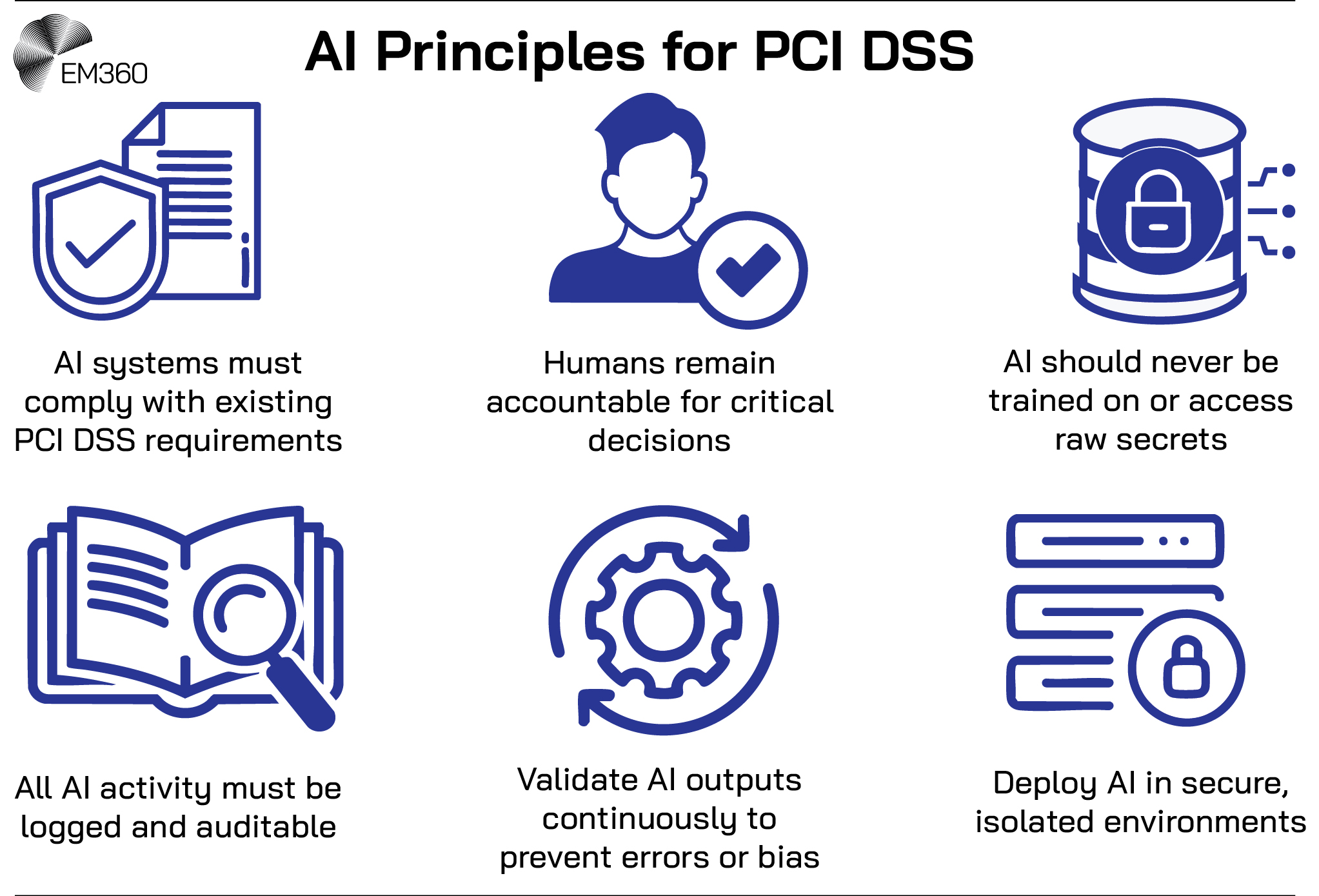 Infographic titled &ldquo;AI Principles for PCI DSS.&rdquo; The image features six blue line-style icons with brief captions. A document and shield represent the principle that AI systems must comply with existing PCI DSS requirements. A person with a checkmark symbolises that humans remain accountable for critical decisions. A database with a padlock highlights that AI should never be trained on or access raw secrets. An open book with a magnifying glass represents that all AI activity must be logged and auditable. A gear with circular arrows illustrates the need to validate AI outputs continuously to prevent errors or bias. A server stack with a lock indicates that AI should be deployed in secure, isolated environments. The EM360 logo appears in the top left corner.