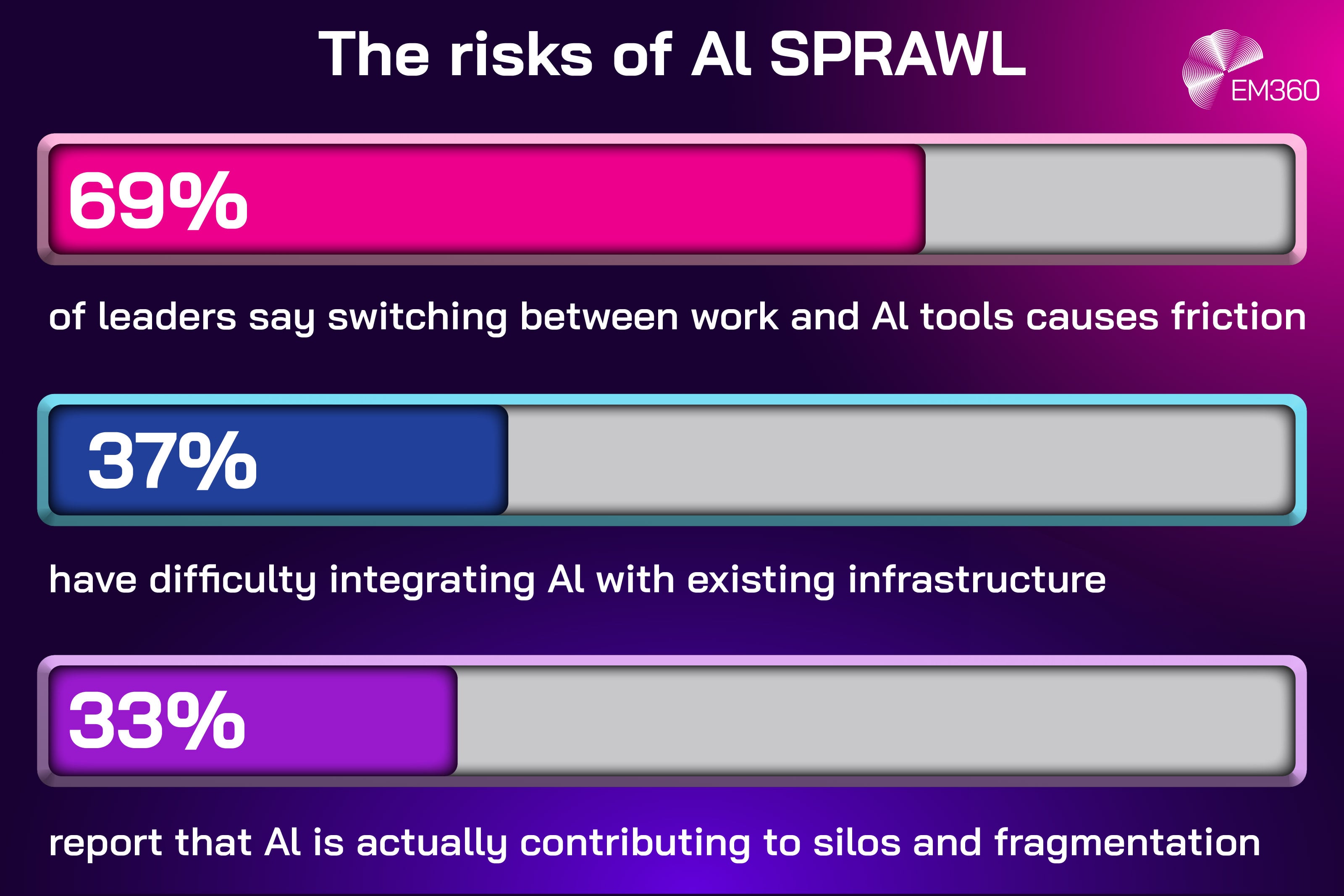 Graphic titled &ldquo;The risks of AI sprawl&rdquo; showing three bar statistics. Sixty-nine per cent of leaders say switching between work and AI tools causes friction. Thirty-seven per cent report difficulty integrating AI with existing infrastructure. Thirty-three per cent say AI is contributing to silos and fragmentation. EM360 branding appears in the corner.