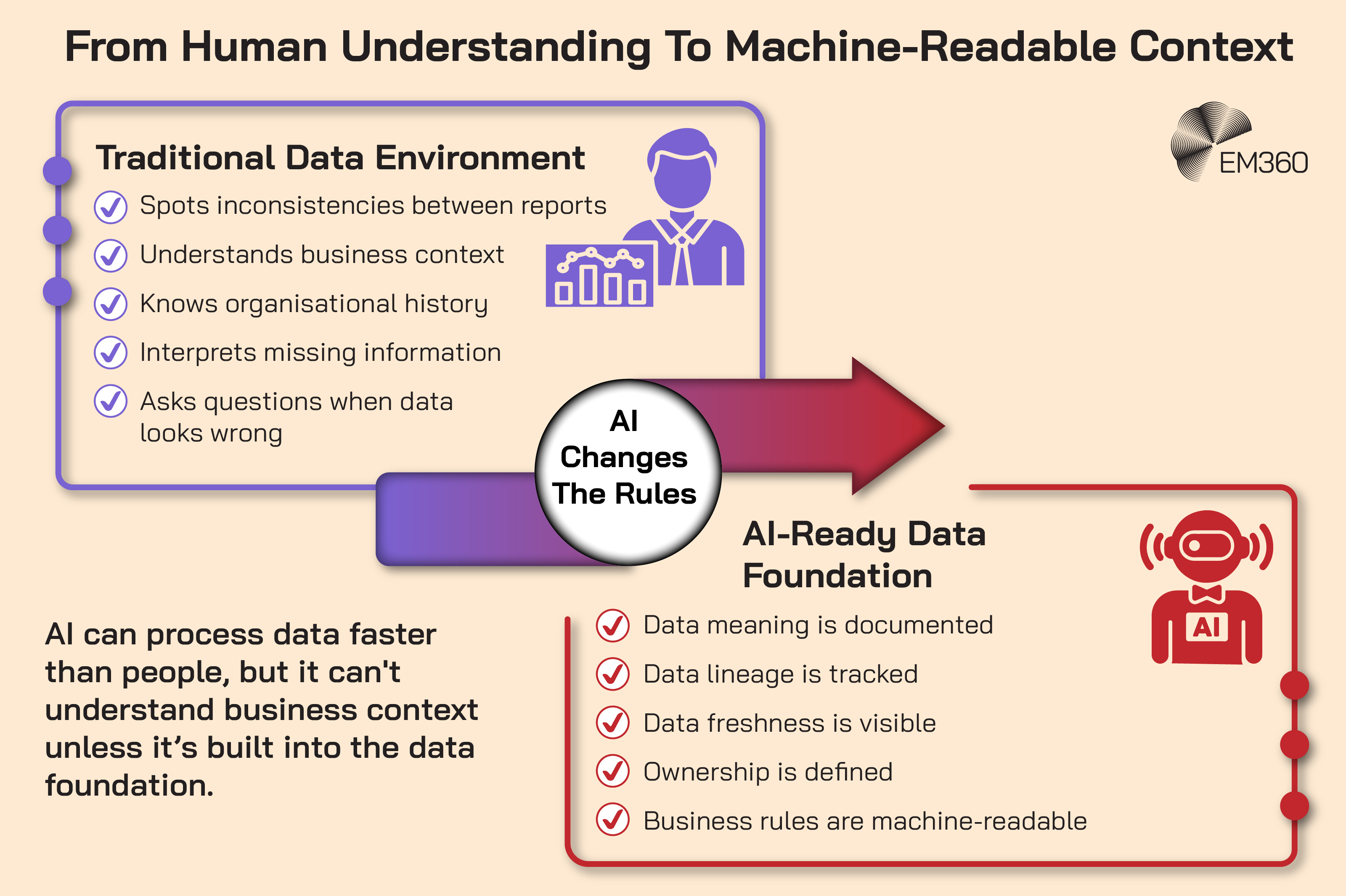 Infographic comparing a traditional data environment with an AI-ready data foundation. The traditional environment relies on people to recognise inconsistencies, understand business context and organisational history, interpret missing information and question suspicious data. The AI-ready foundation makes this context machine-readable by documenting data meaning, tracking lineage and freshness, defining ownership and encoding business rules. A central arrow states that AI changes the rules, while supporting text explains that AI can process data faster than people but needs business context built into the data foundation. The EM360 logo appears at the top.