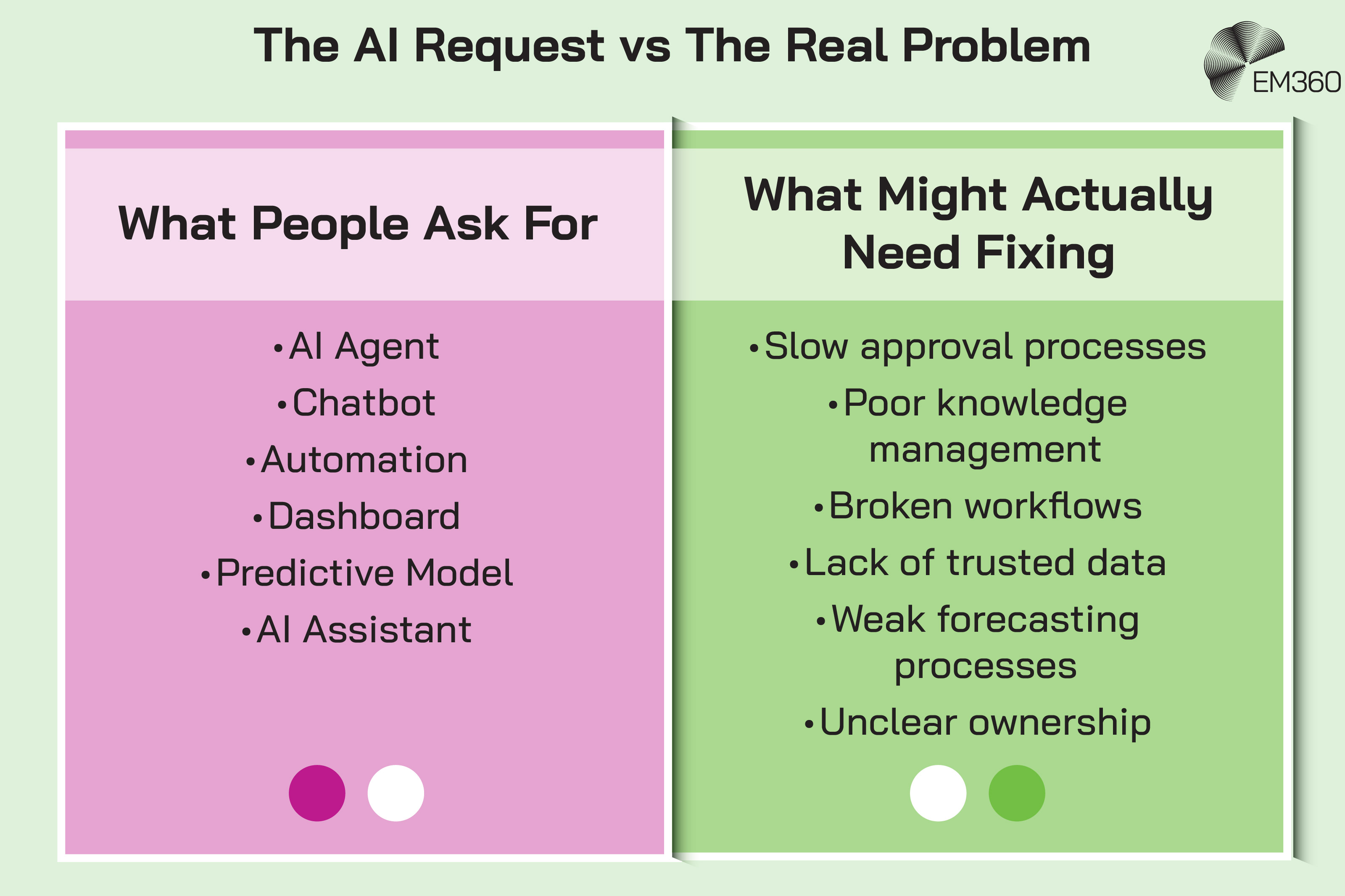 Infographic titled &ldquo;The AI Request vs The Real Problem&rdquo; contrasting requested AI solutions with the underlying business problems organisations may actually need to solve. Common requests include AI agents, chatbots, automation, dashboards, predictive models and AI assistants. The problems behind those requests may instead involve slow approval processes, poor knowledge management, broken workflows, a lack of trusted data, weak forecasting processes or unclear ownership.