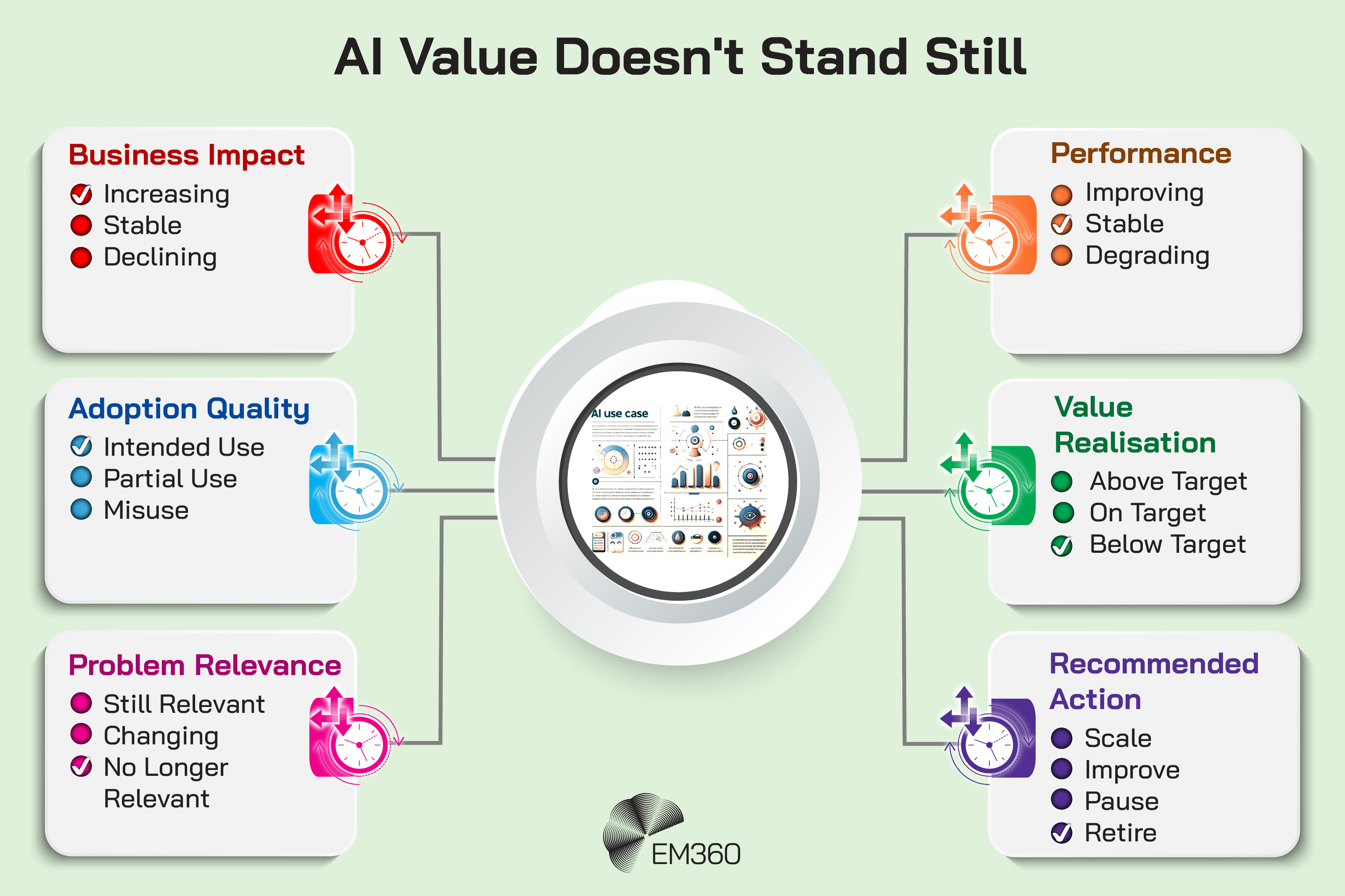 Infographic titled &ldquo;AI Value Doesn't Stand Still&rdquo; showing six areas enterprises can continuously assess around an AI use case. These include whether business impact is increasing, stable or declining; whether adoption reflects intended use, partial use or misuse; whether the original problem remains relevant; whether performance is improving, stable or degrading; whether value realisation is above, on or below target; and whether the appropriate action is to scale, improve, pause or retire the AI system. The example shown indicates increasing business impact and intended use, but a problem that is no longer relevant, stable performance, value below target and a recommendation to retire the use case.