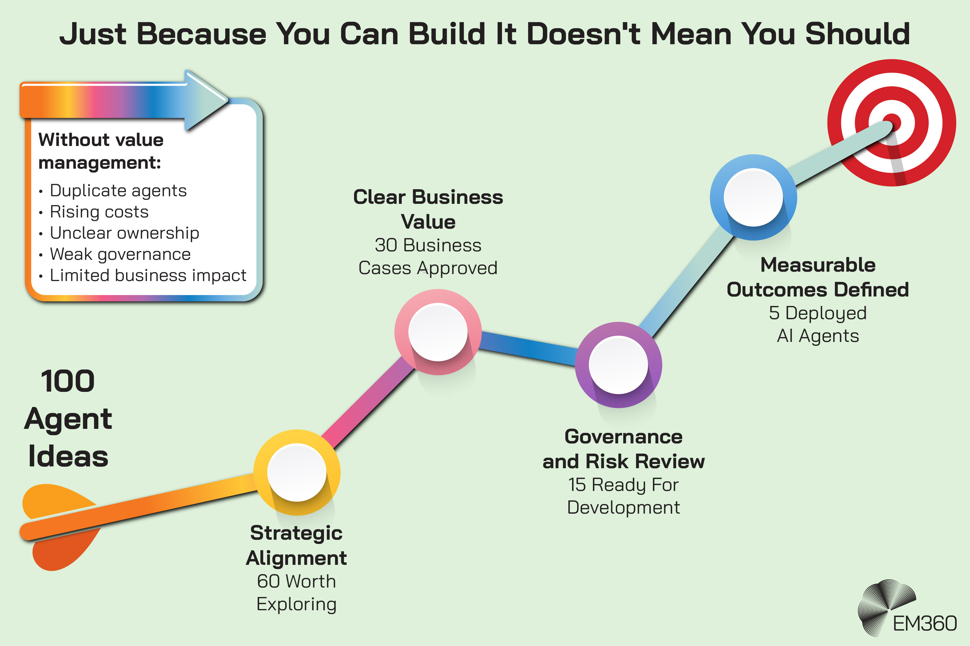 Infographic titled &ldquo;Just Because You Can Build It Doesn't Mean You Should&rdquo; showing how AI value management narrows 100 AI agent ideas into a smaller number of worthwhile deployments. Strategic alignment reduces the initial ideas to 60 worth exploring, clear business value produces 30 approved business cases, governance and risk review leaves 15 ready for development, and measurable outcomes result in five deployed AI agents. A callout warns that without value management, organisations can create duplicate agents, rising costs, unclear ownership, weak governance and limited business impact.