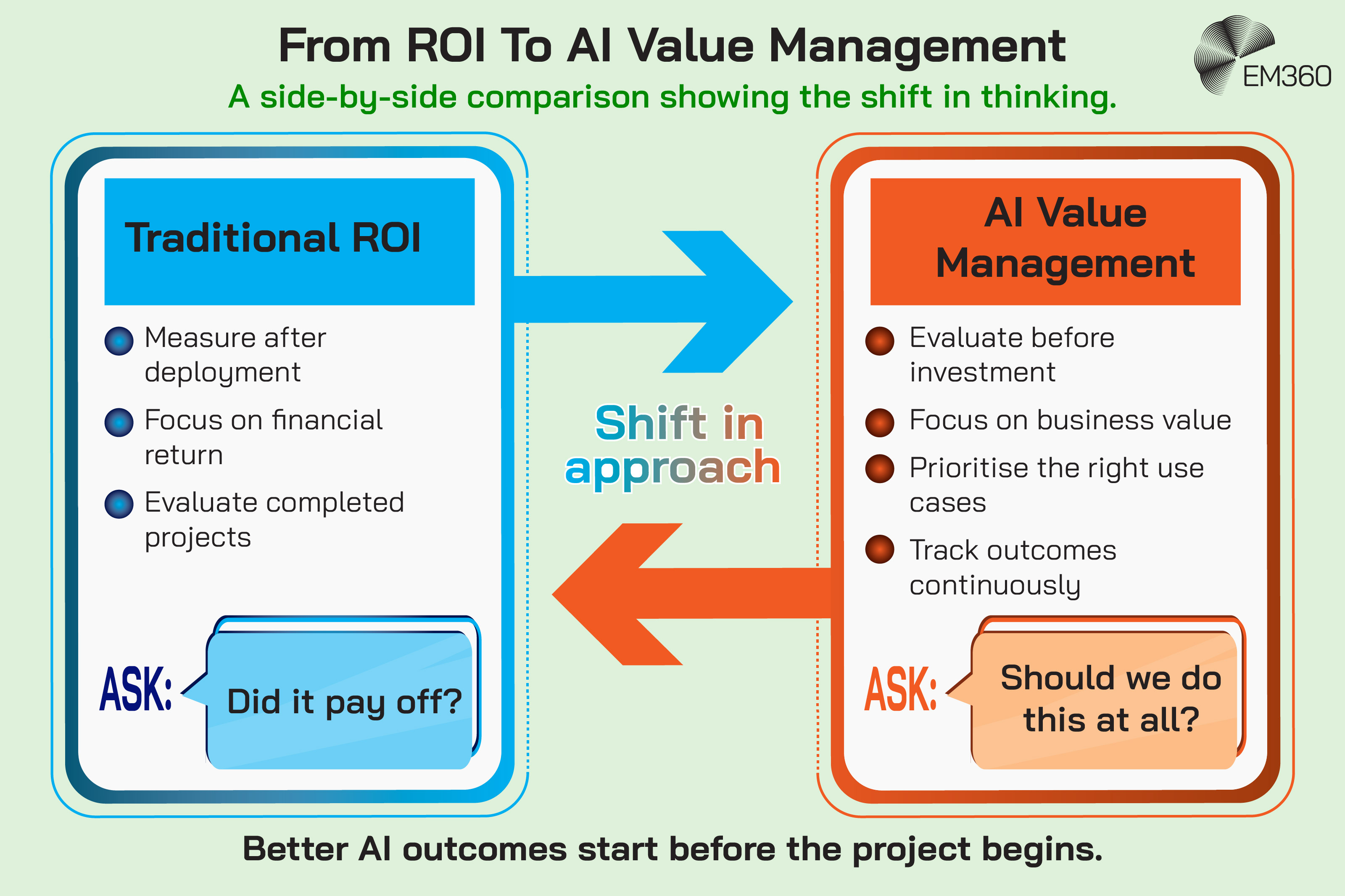 Infographic titled &ldquo;From ROI To AI Value Management&rdquo; comparing traditional ROI measurement with AI value management. Traditional ROI measures results after deployment, focuses on financial return and evaluates completed projects, asking, &ldquo;Did it pay off?&rdquo; AI value management shifts evaluation earlier by assessing opportunities before investment, focusing on business value, prioritising the right use cases and continuously tracking outcomes, asking, &ldquo;Should we do this at all?&rdquo; The graphic concludes that better AI outcomes start before the project begins.